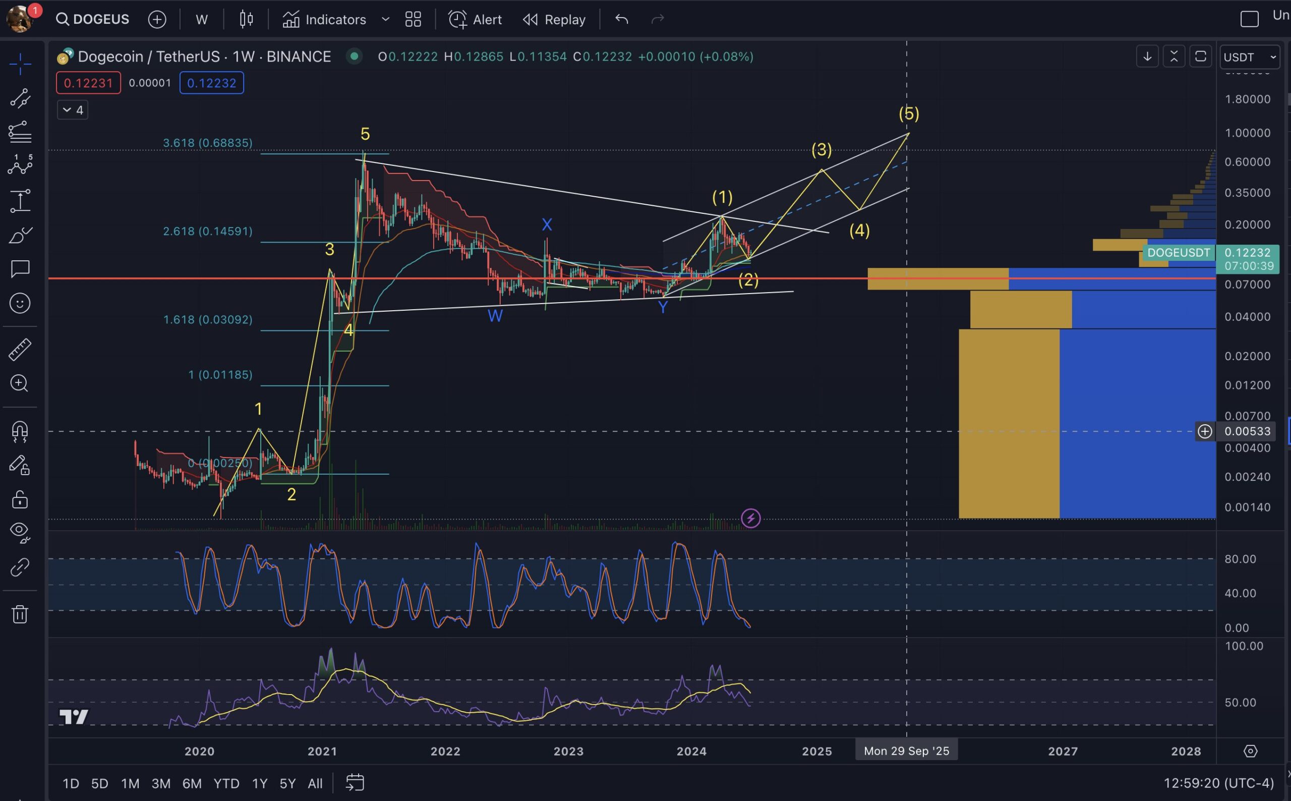 DOGE /USDT можливий розрахунок до 2025 року