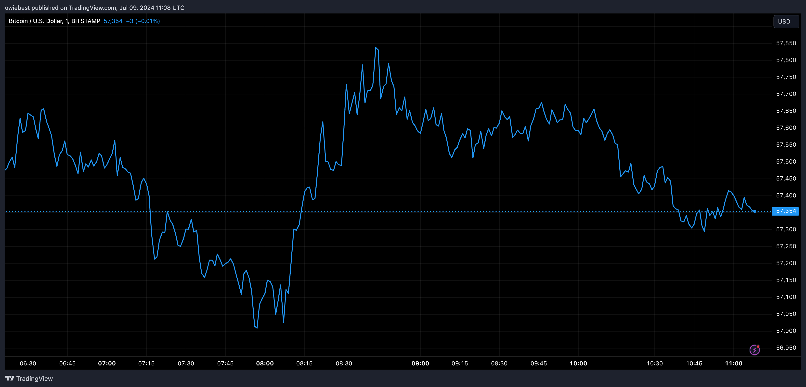 Графік цін на біткойни від Tradingview.com