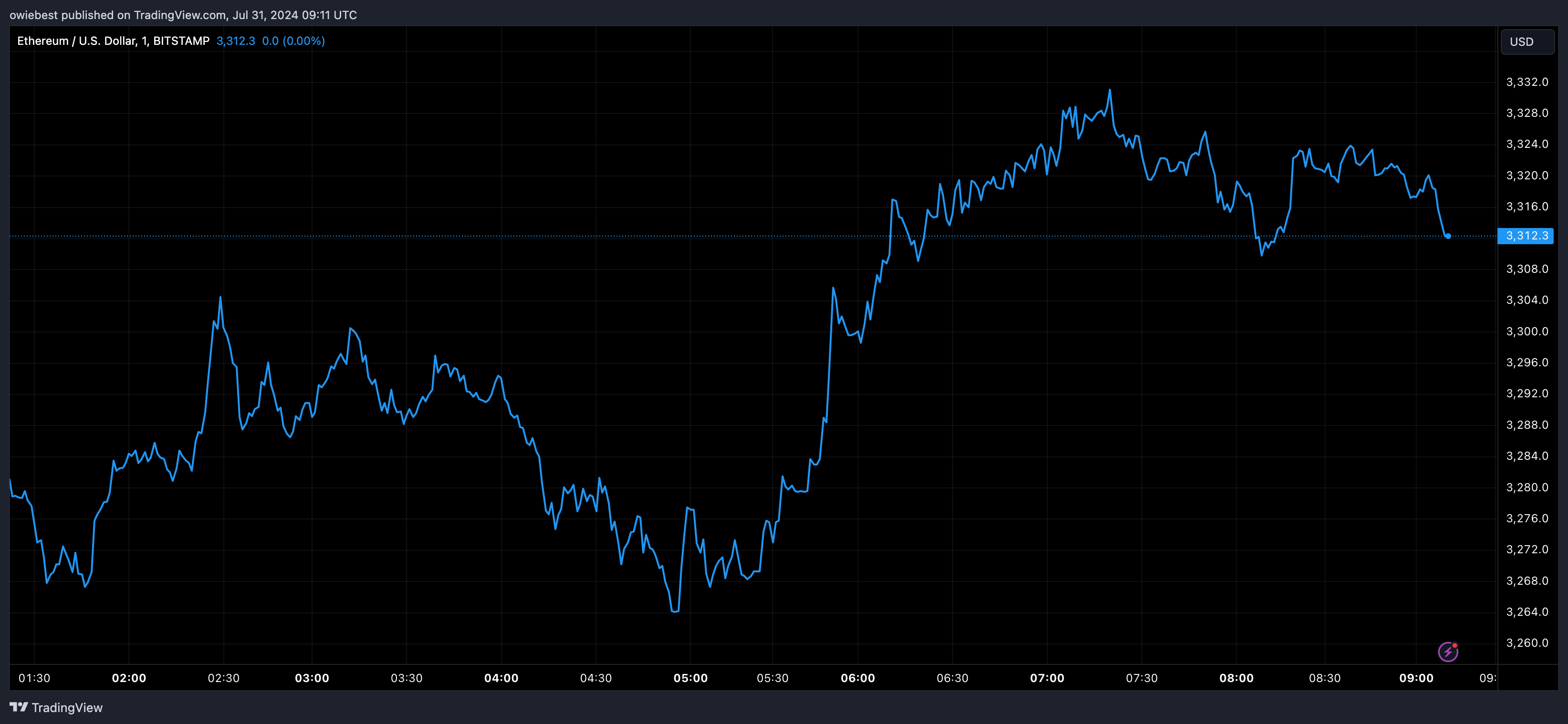 Графік цін Ethereum від Tradingview.com