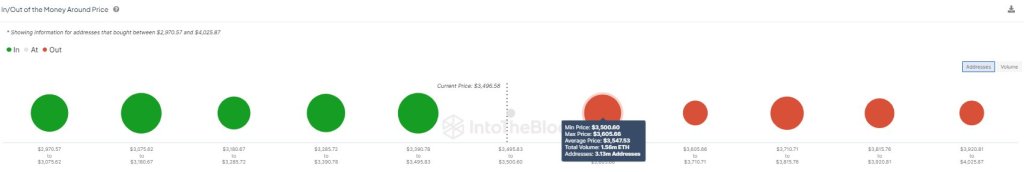 Понад 3 мільйони адрес ETH куплено за $3547 |Джерело: @intotheblock через X