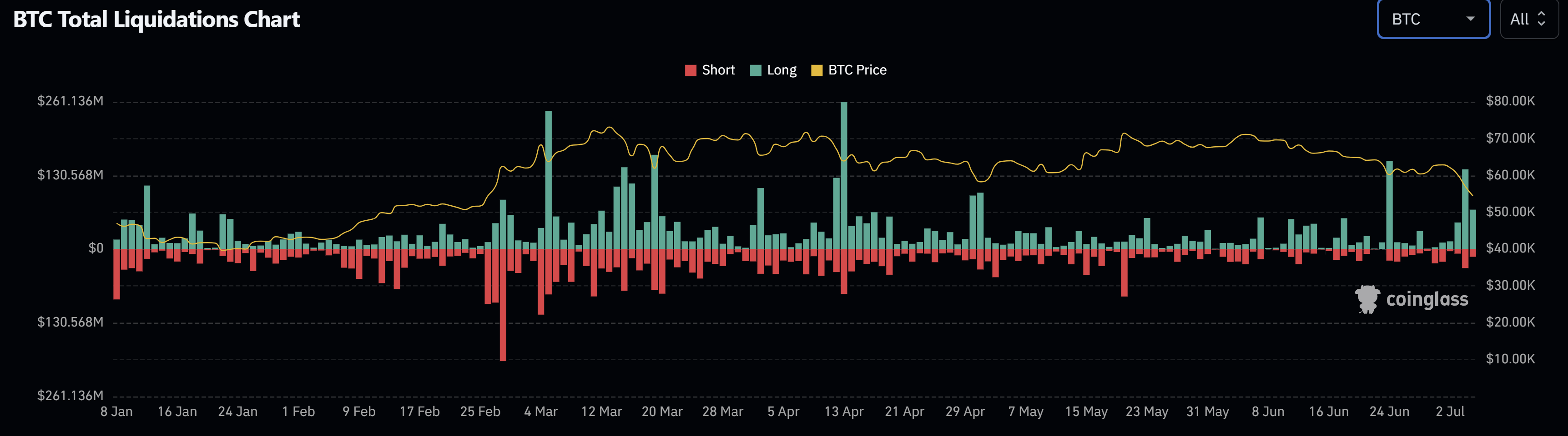 График общей ликвидации BTC