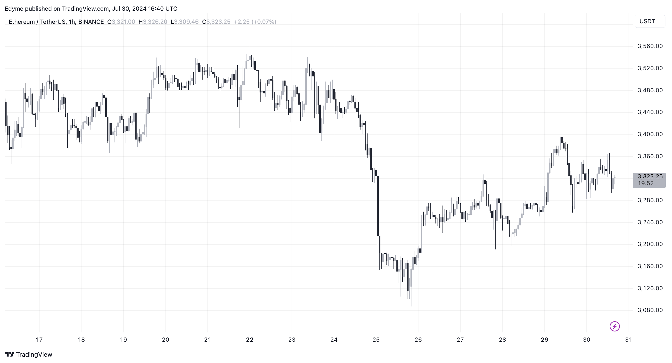 Графік цін на Ethereum (ETH) на TradingView