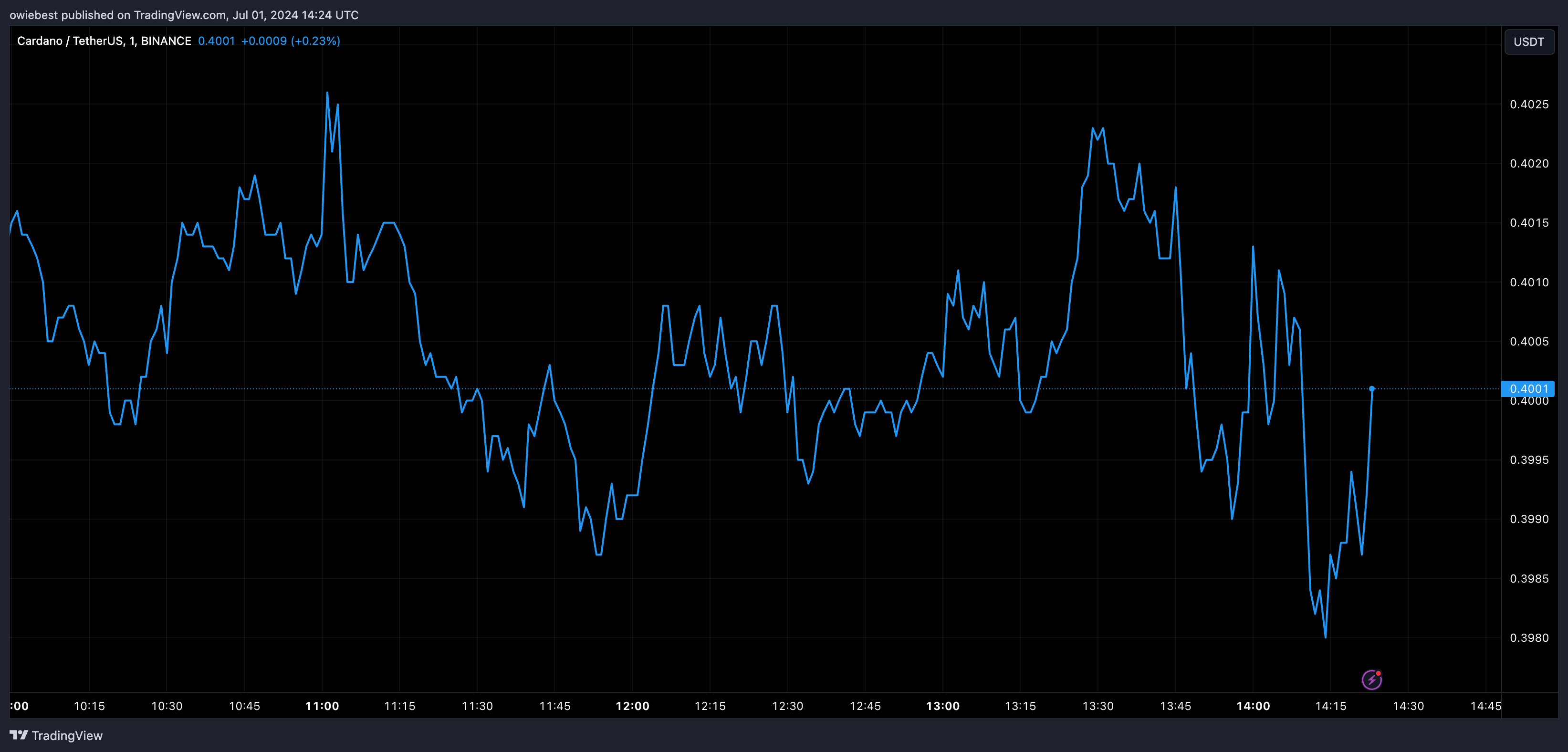 Графік цін Cardano від Tradingview.com