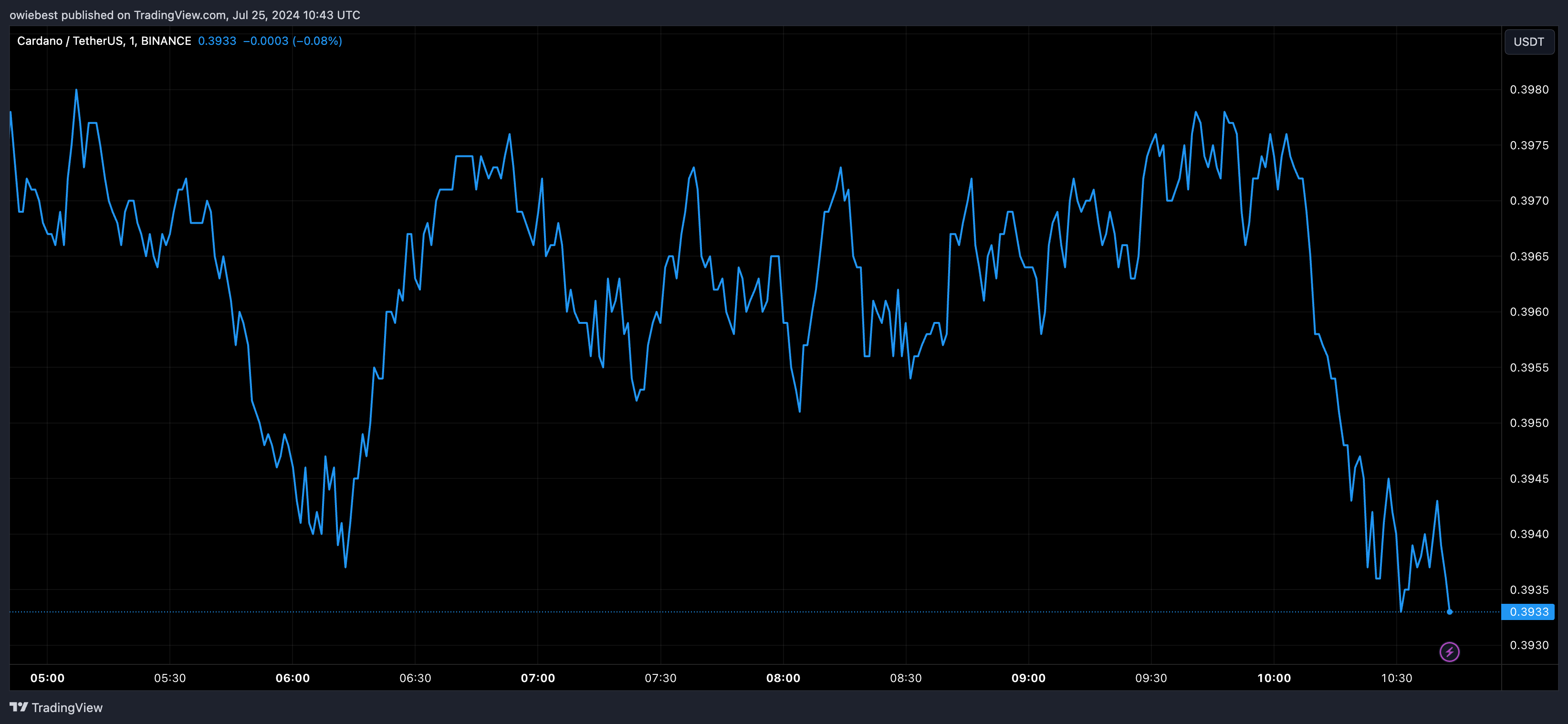 Графік цін Cardano ADA від Tradingview.com