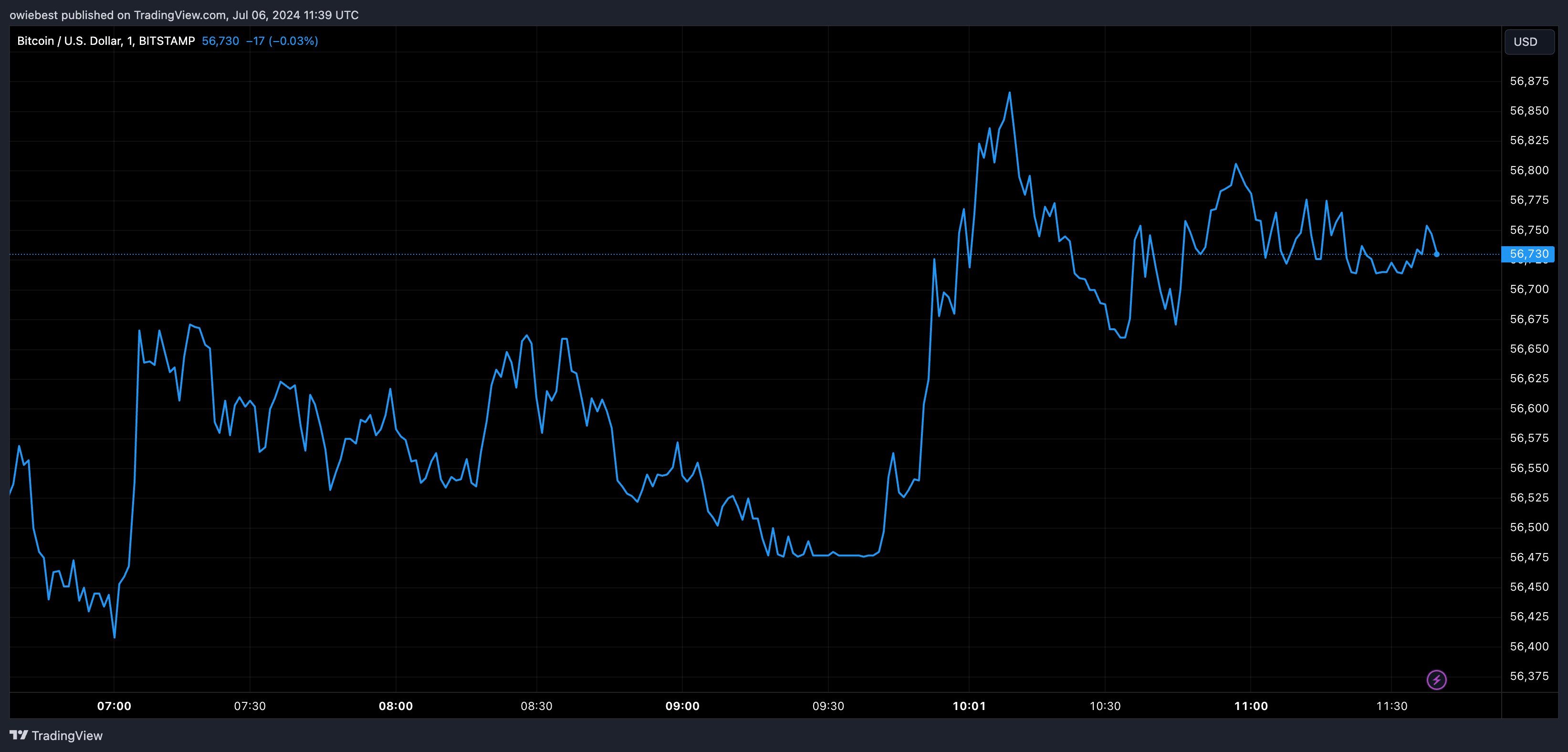 Графік цін на біткойни від Tradingview.com