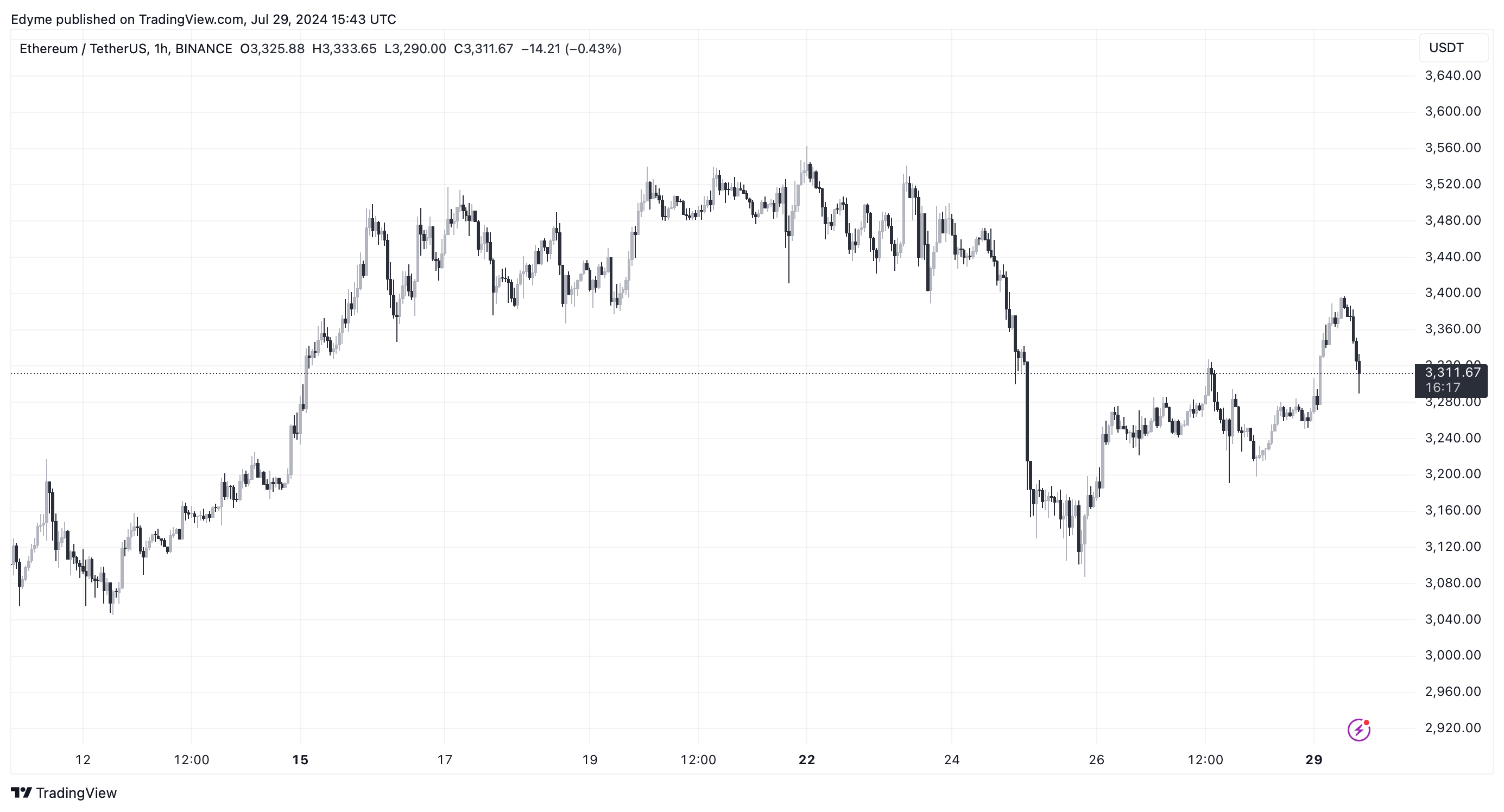 Графік цін на Ethereum (ETH) на TradingView