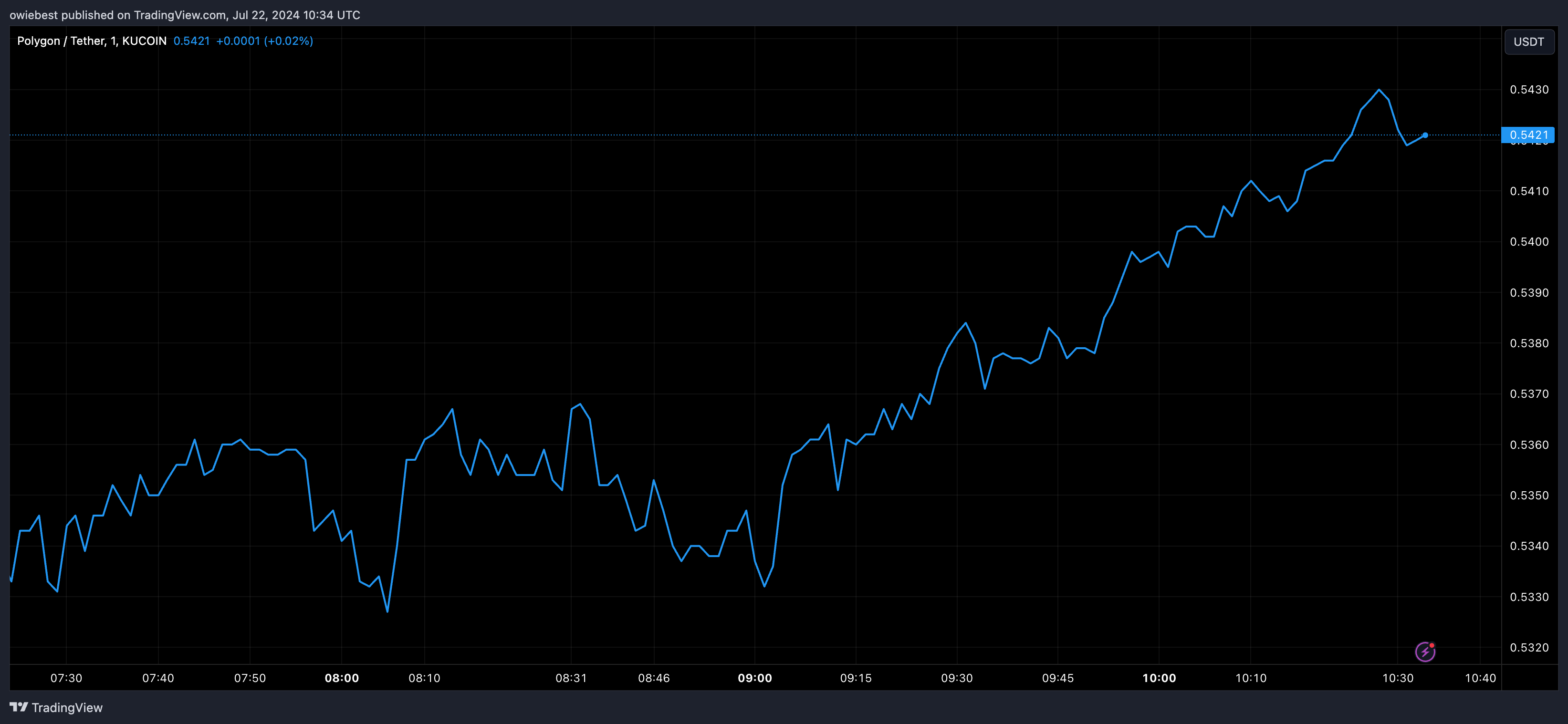 Графік цін на Polygon MATIC від Tradingview.com