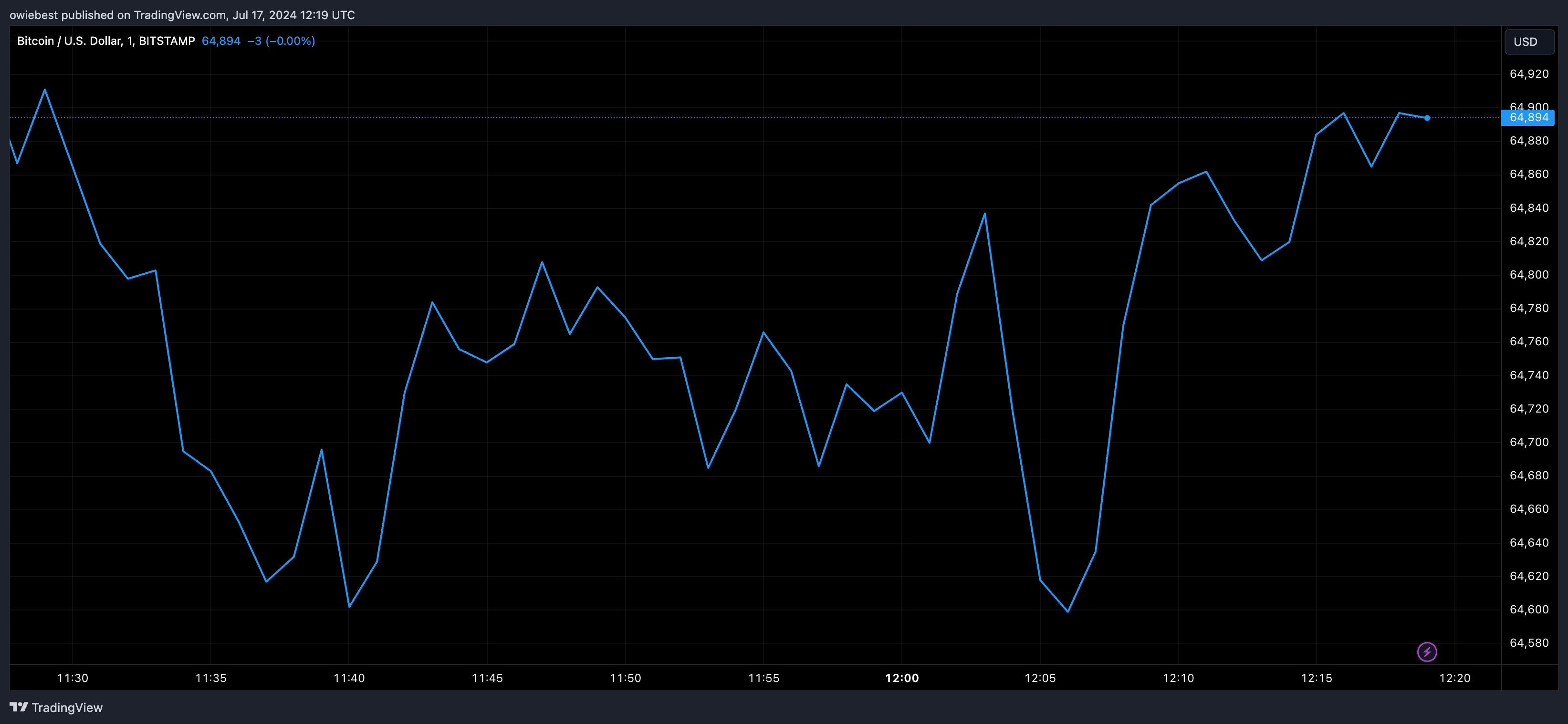 Графік цін на біткойни від Tradingview.com