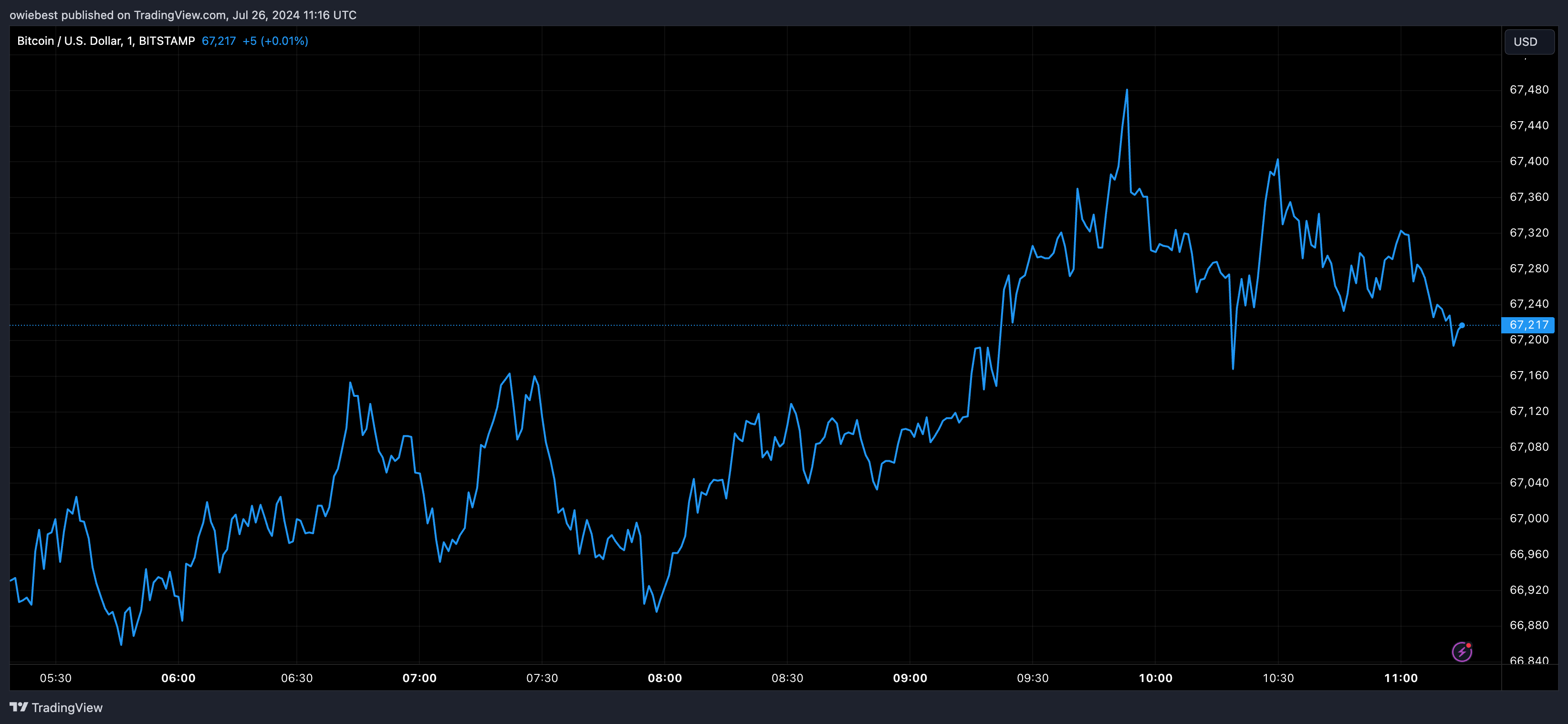 Графік цін на біткойни від Tradingview.com