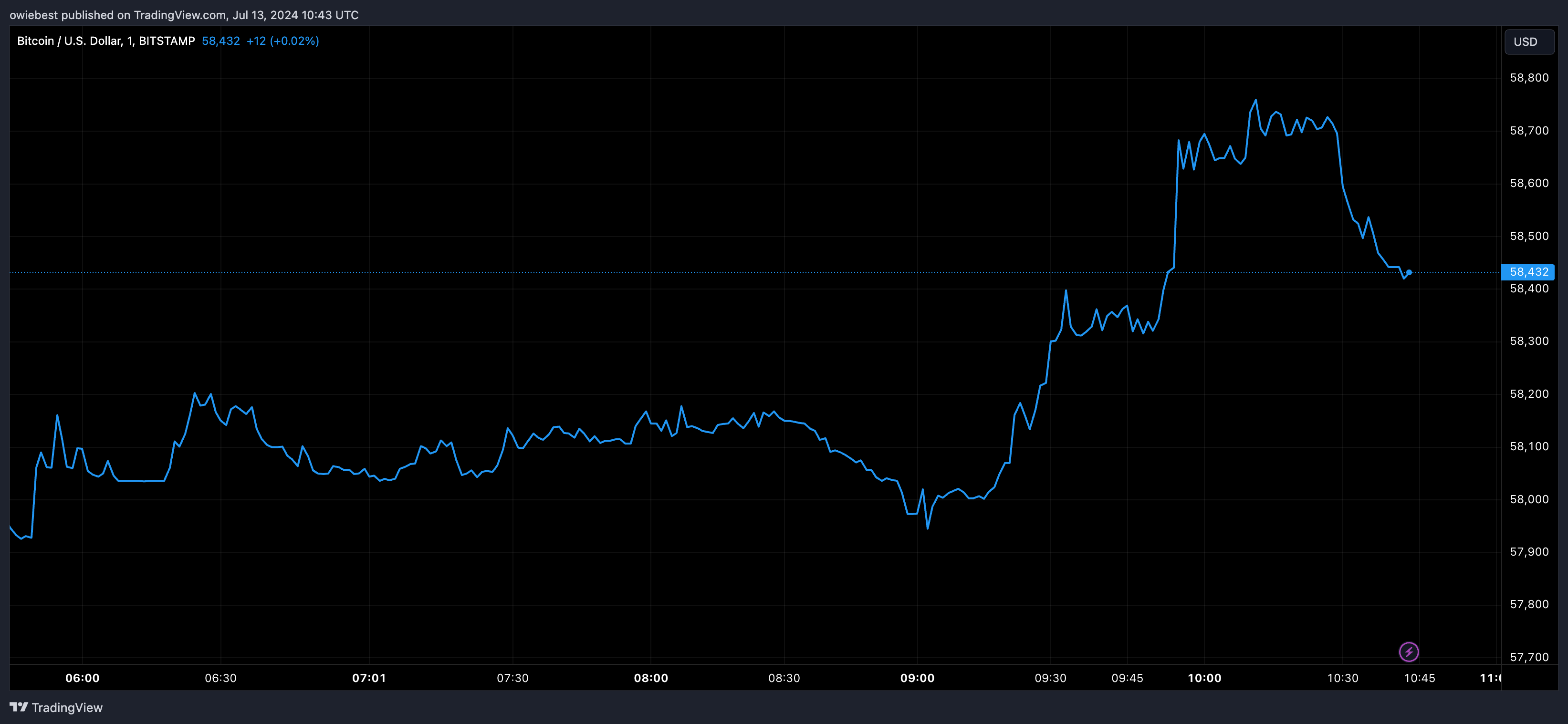 Графік цін на біткойни від Tradingview.com