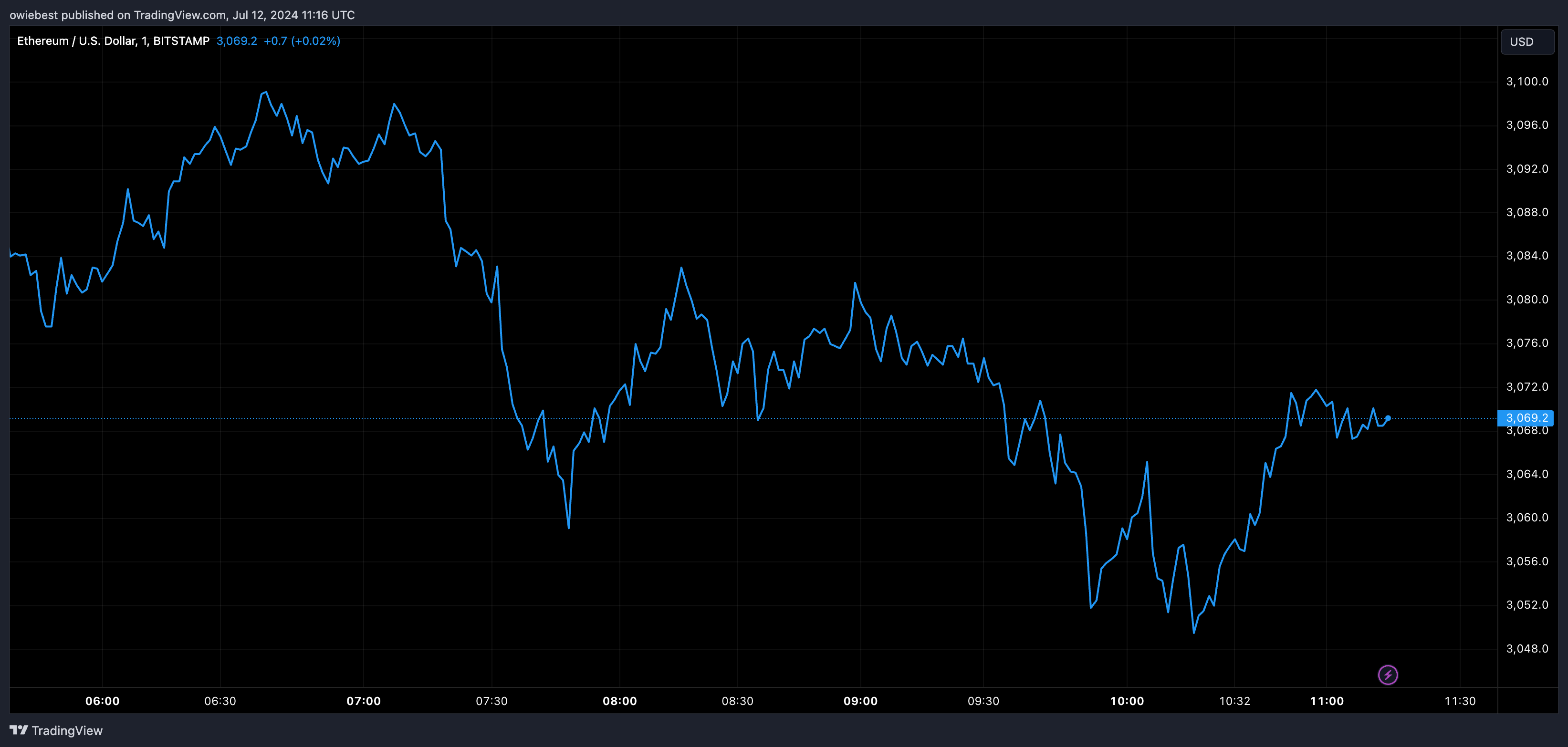 Графік цін Ethereum від Tradingview.com