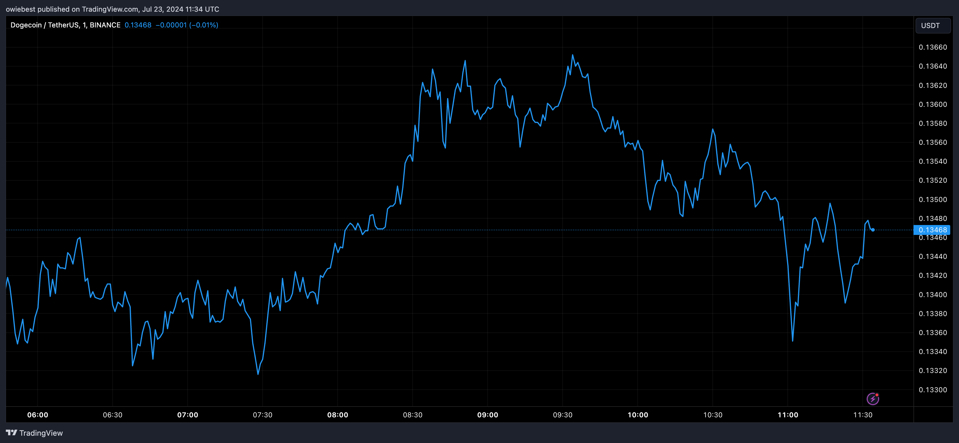 Графік цін на Dogecoin від Tradingview.com