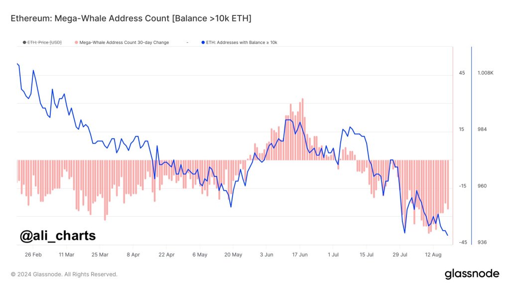 Розвантаження китів Ethereum |Джерело: @ali_charts через X