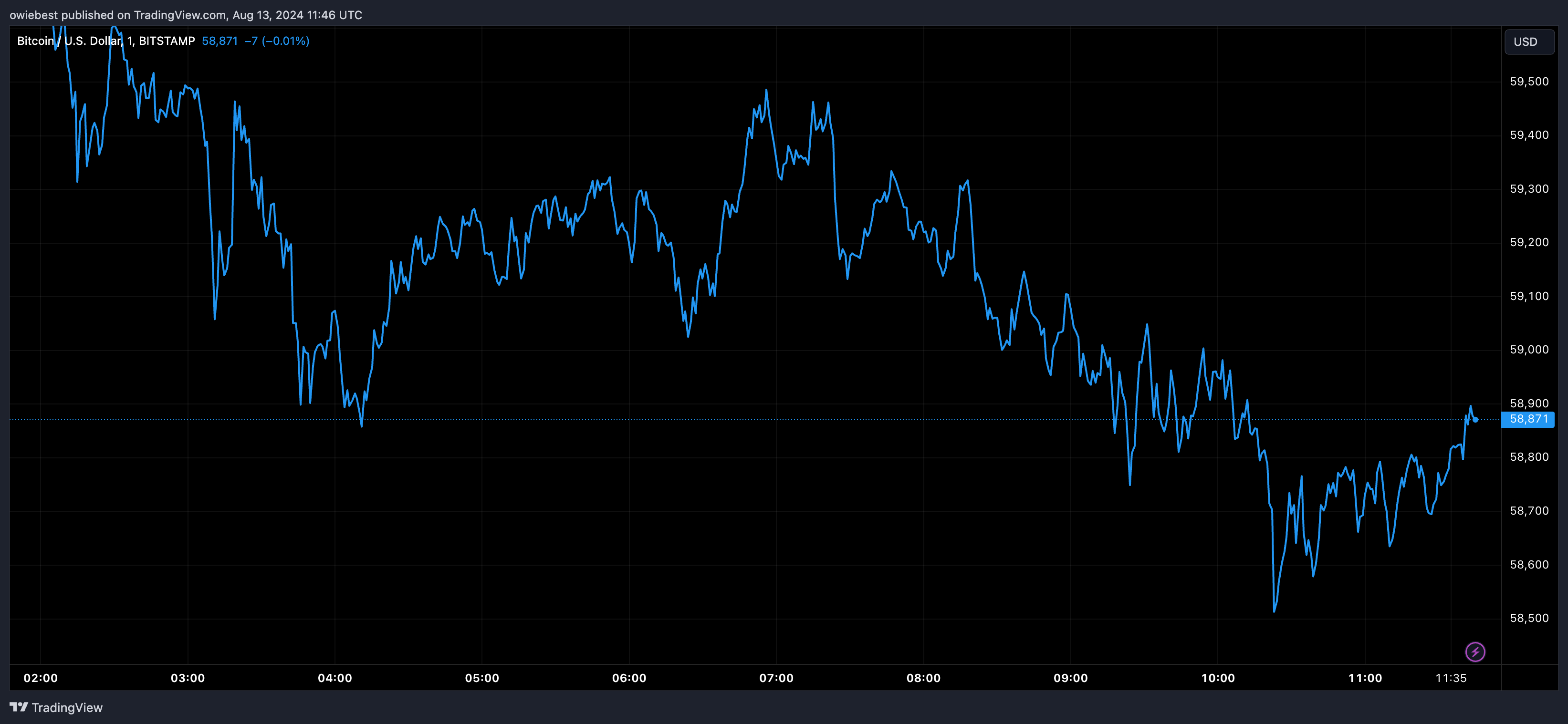 Графік цін на біткойни від Tradingview.com