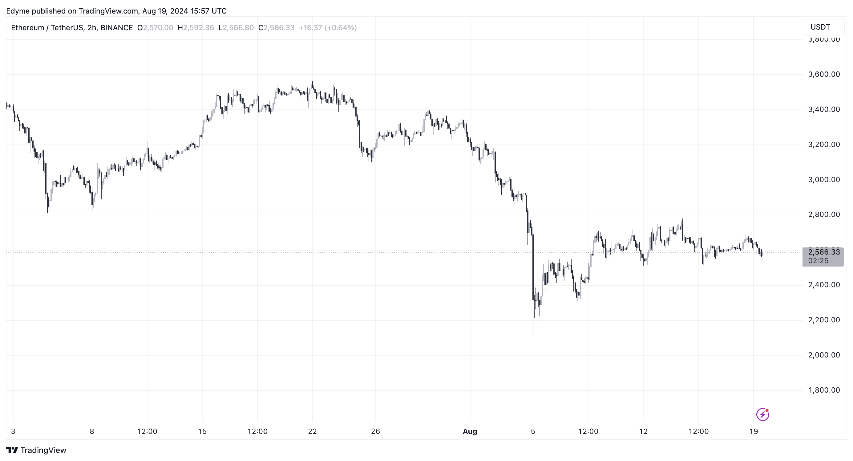 Ethereum (діаграма цін ETH на TradingView