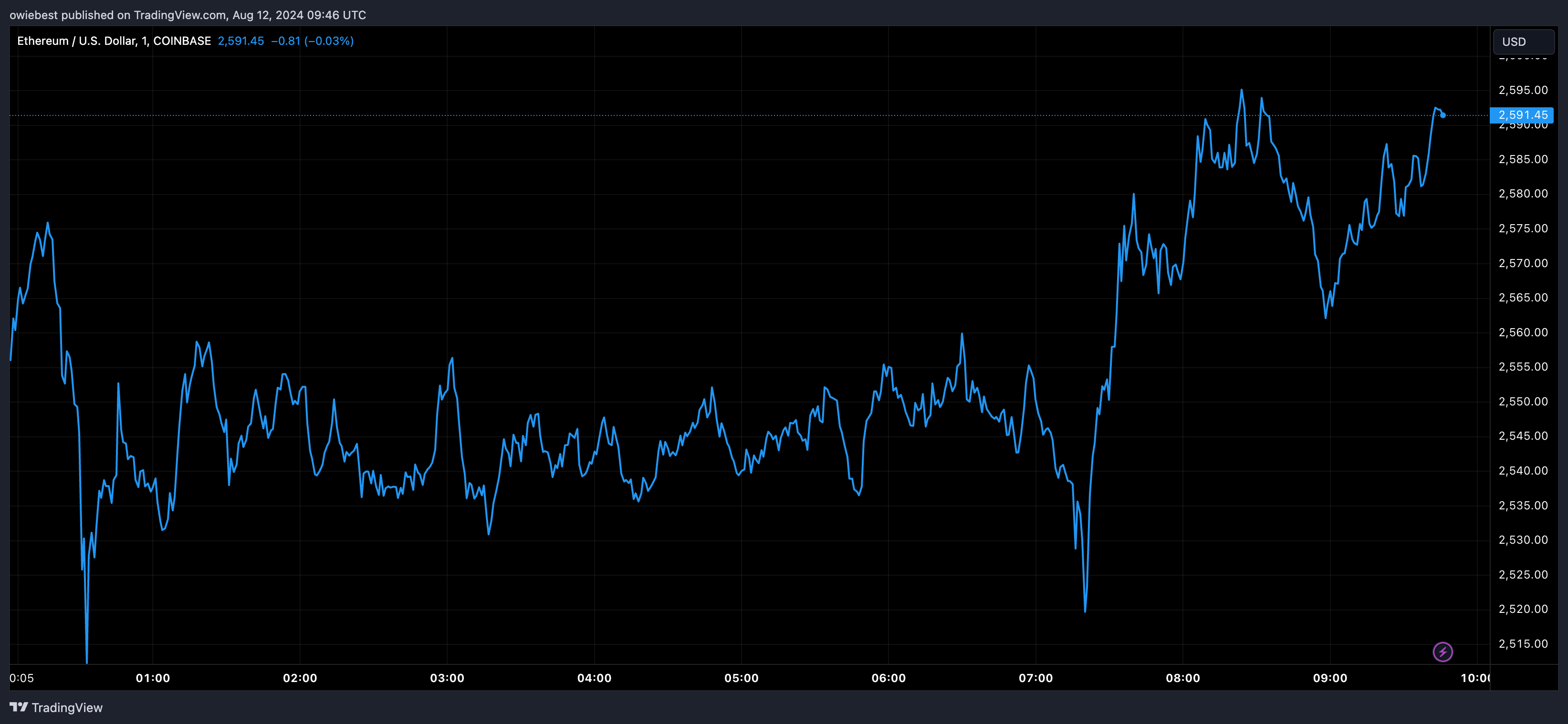 Графік цін Ethereum від Tradingview.com