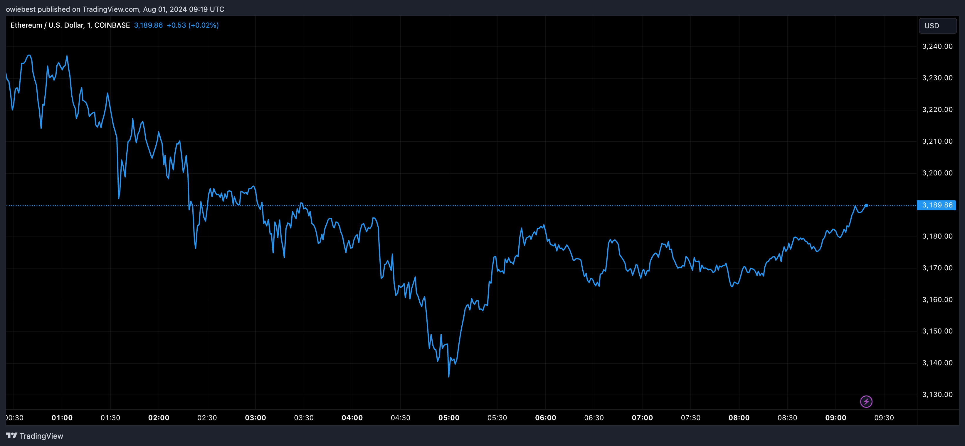 Графік цін Ethereum від Tradingview.com