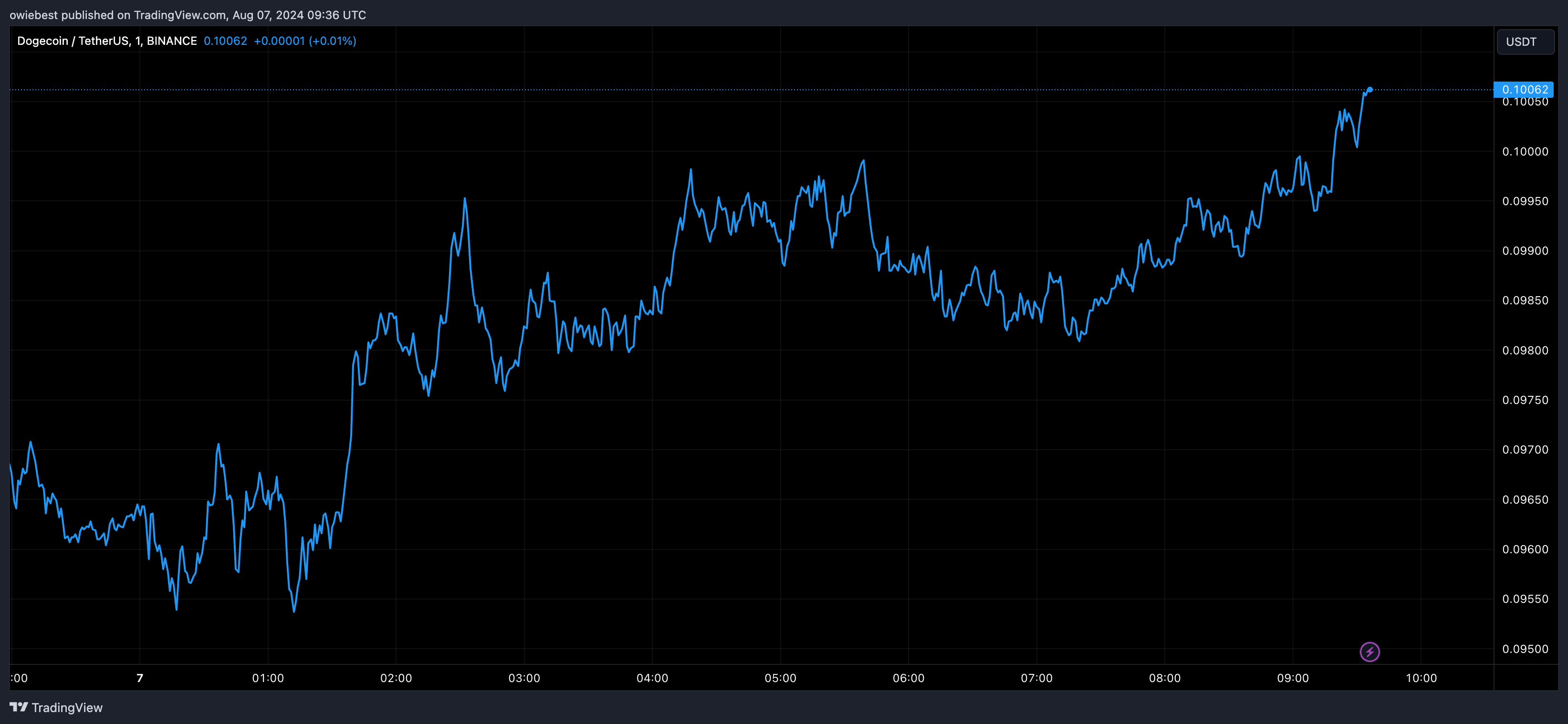 Графік цін на Dogecoin від Tradingview.com