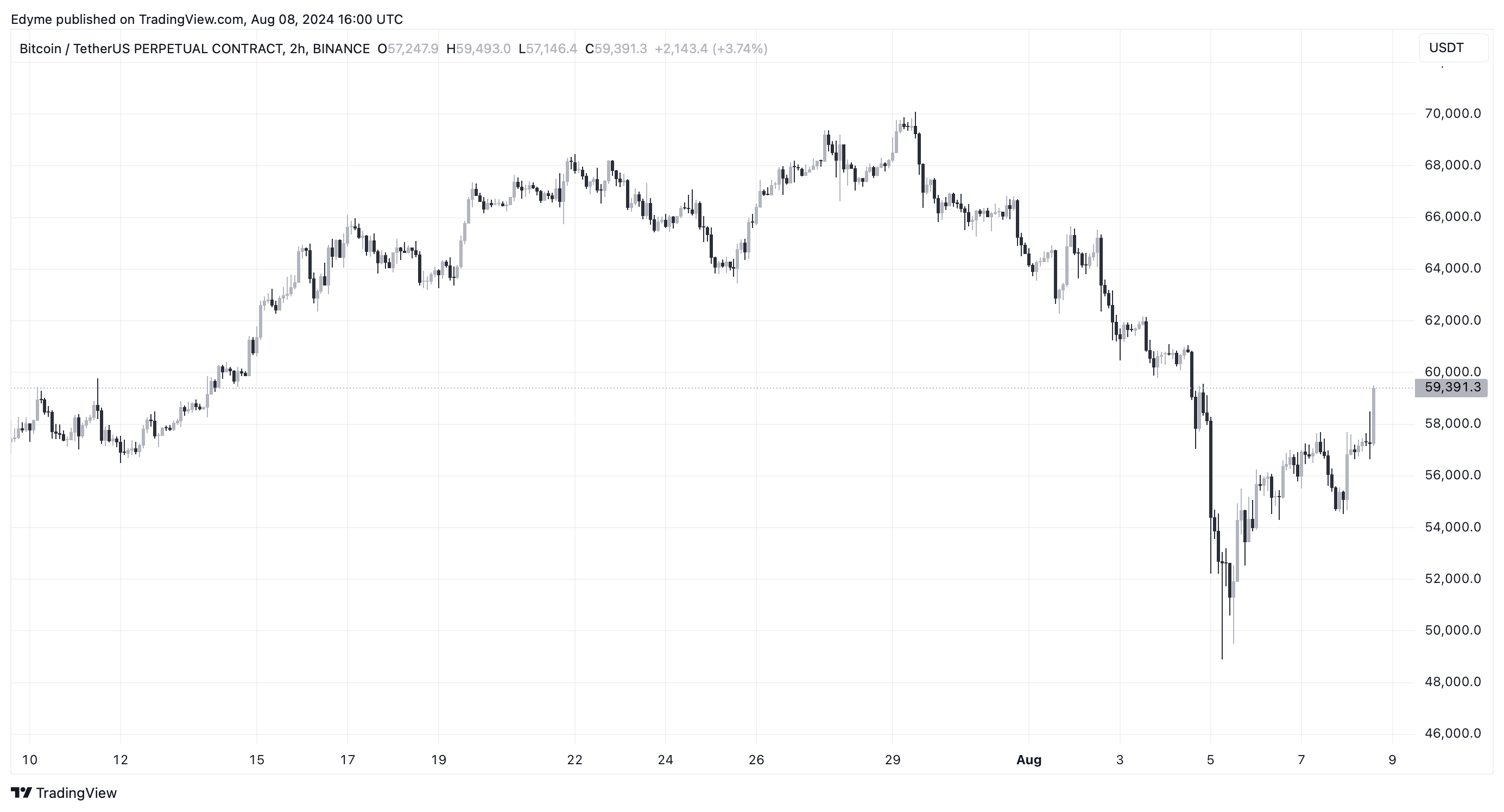 Графік цін на Bitcoin (BTC) на TradingView