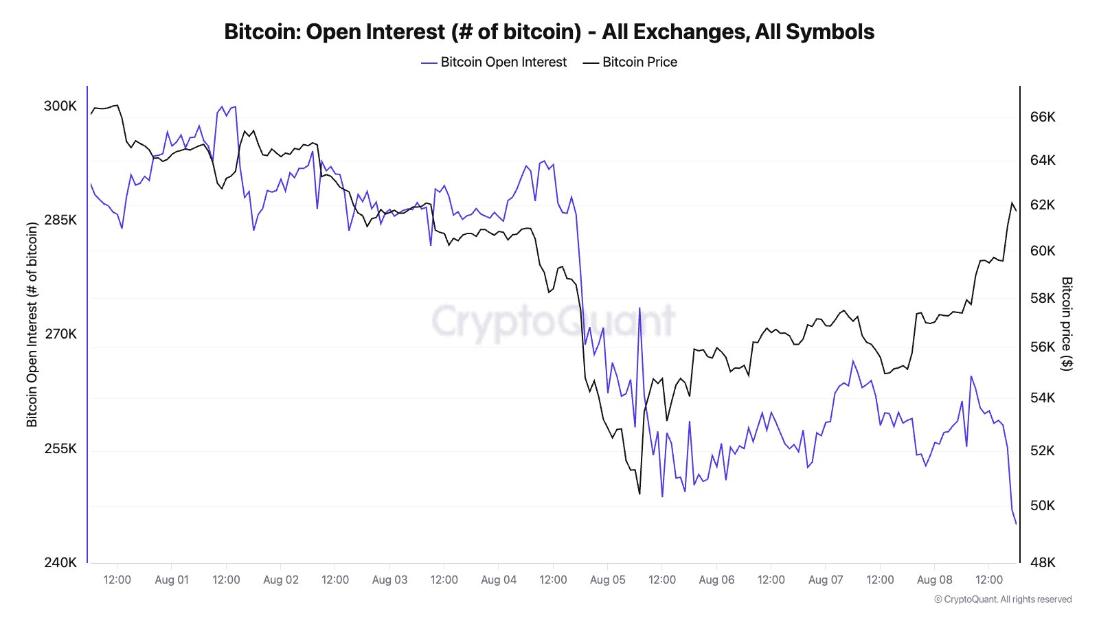 Открытый интерес к биткоину