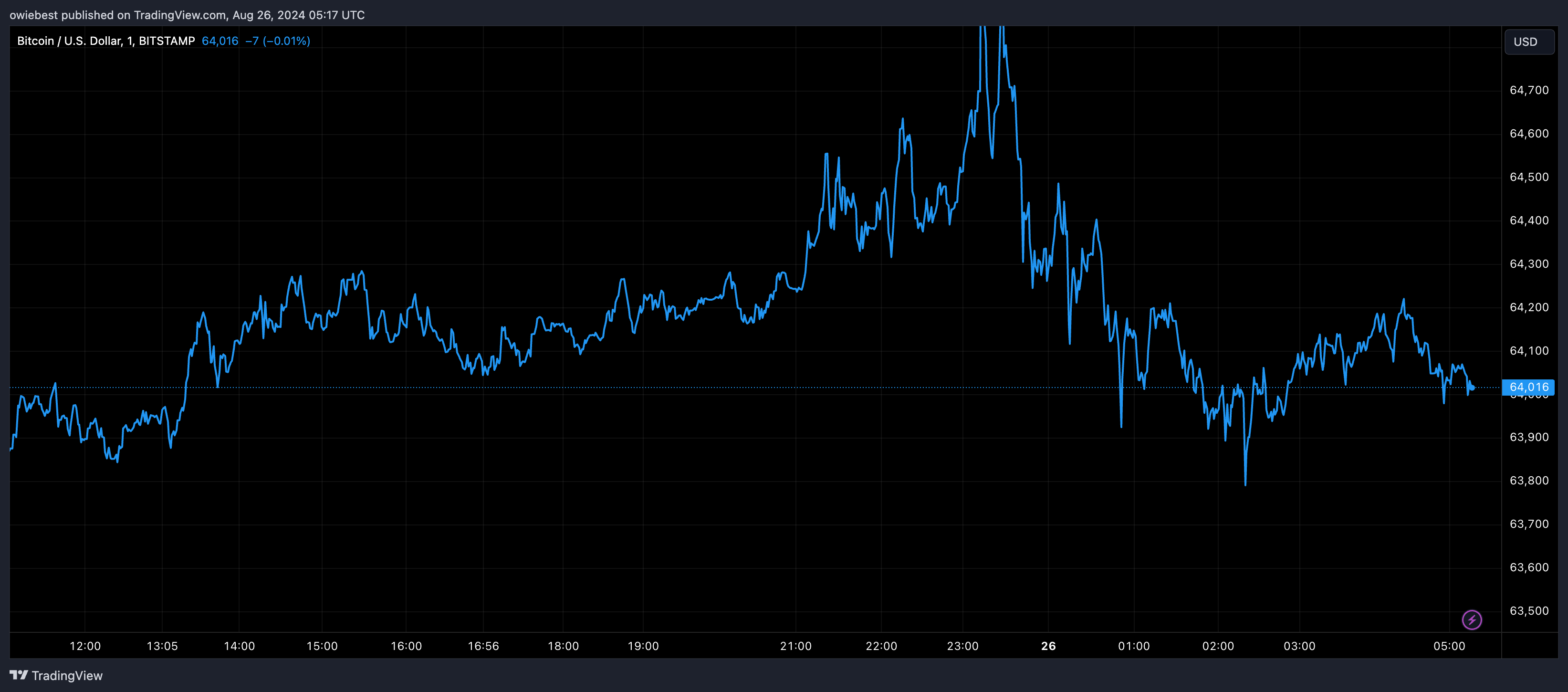 Графік цін на біткойни від Tradingview.com