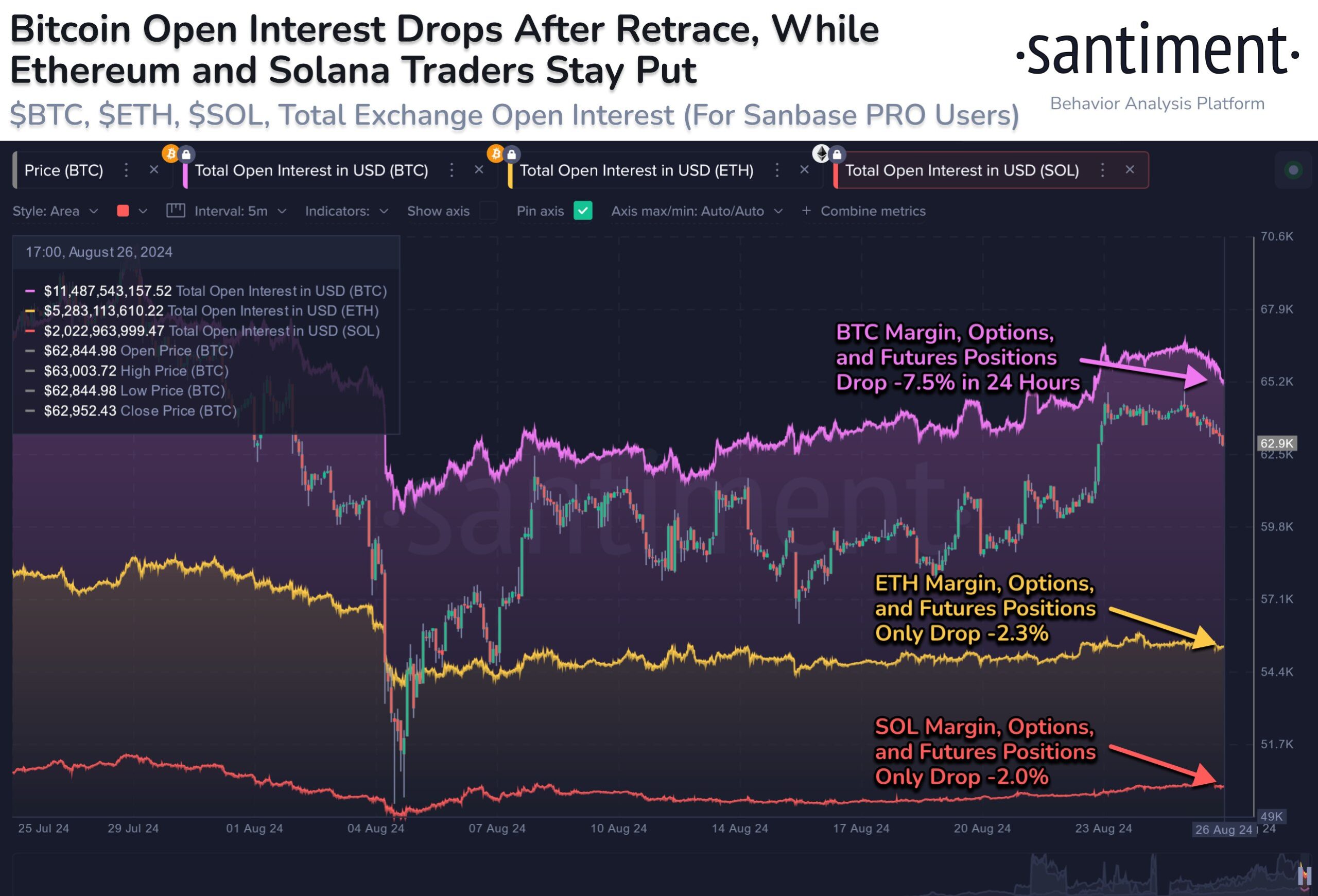 Bitcoin, Solana та Ethereum Open Interest