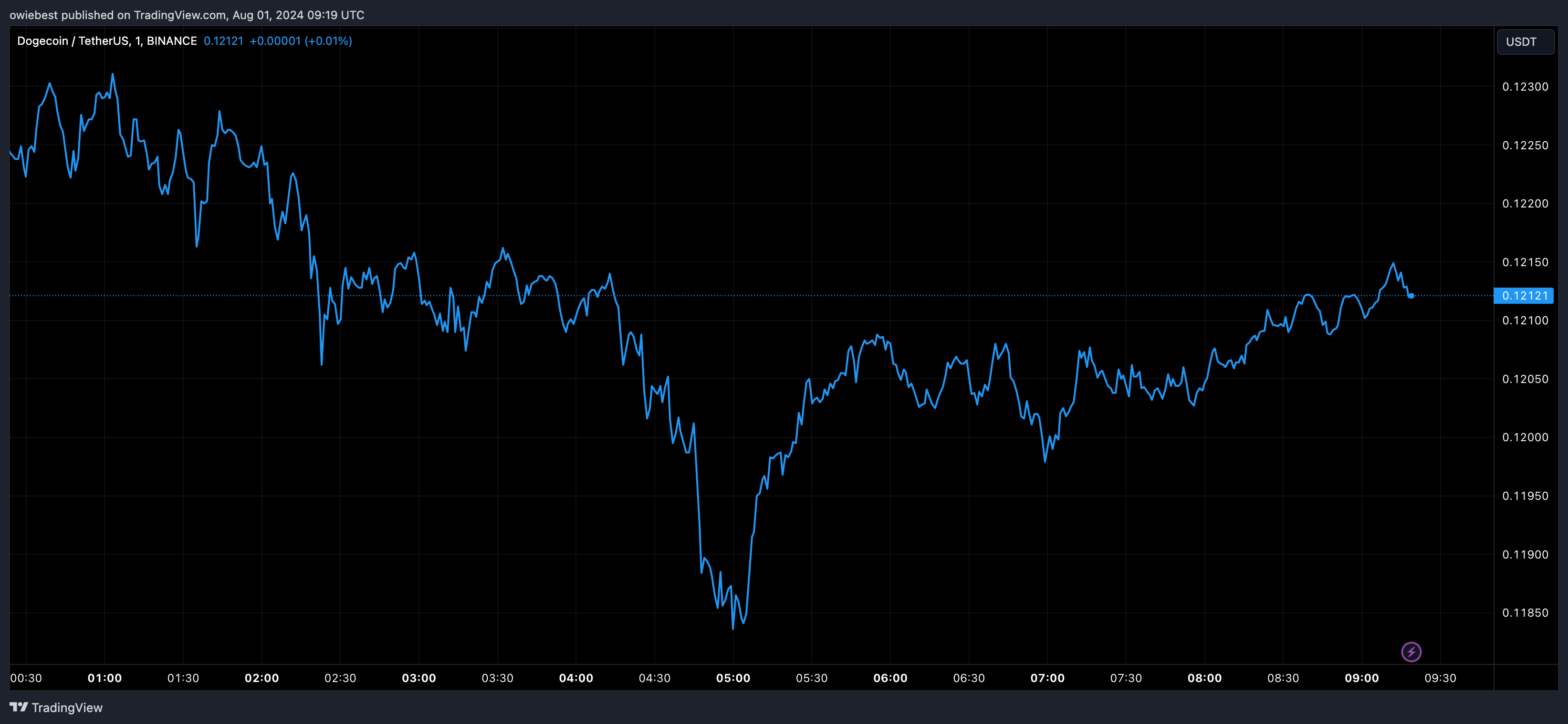 Графік цін на Dogecoin від Tradingview.com