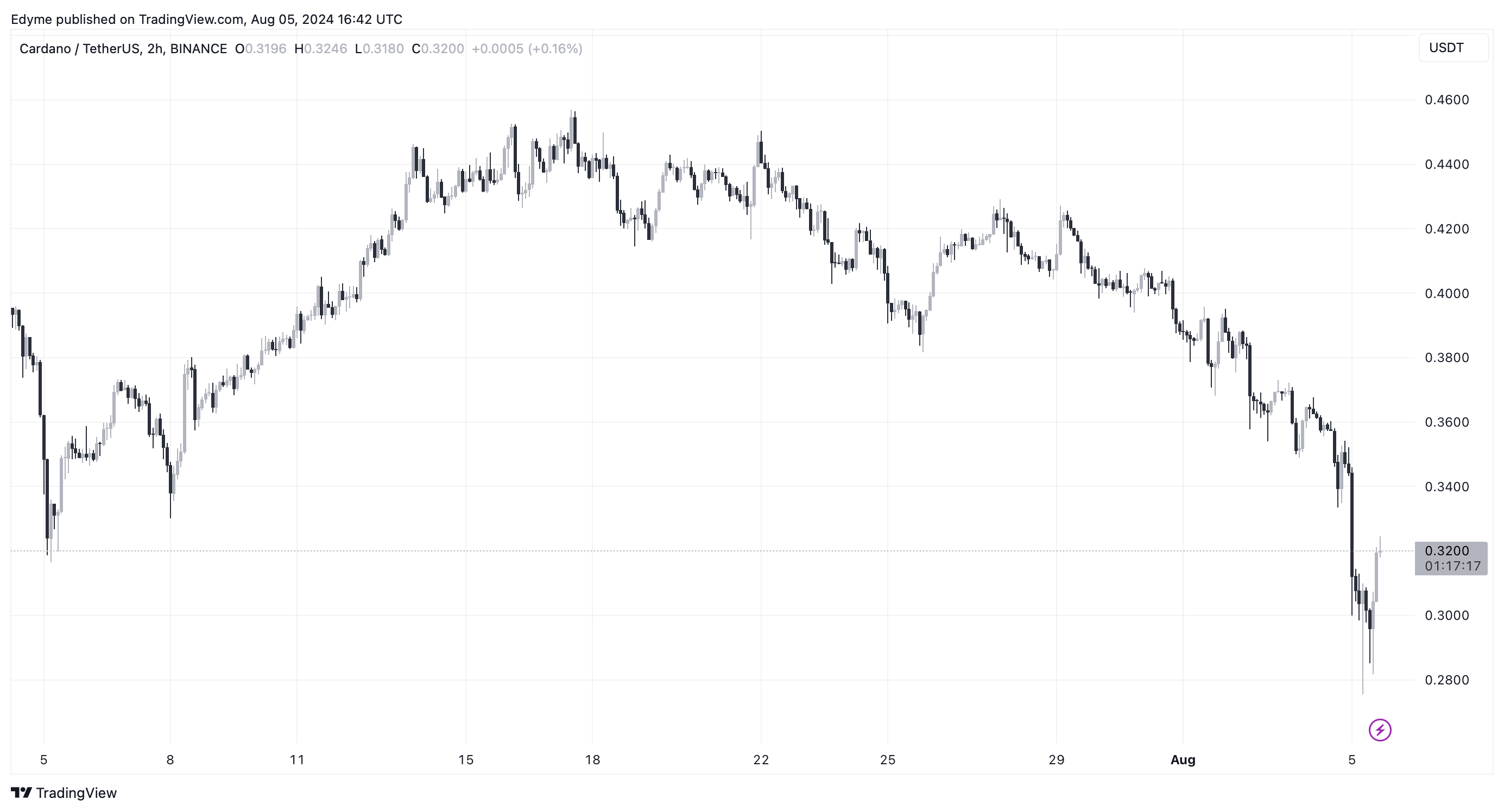 Cardio (ADA) цінова діаграма на TradingView