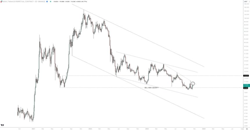 Ценовое действие AVAX/USDT 3D