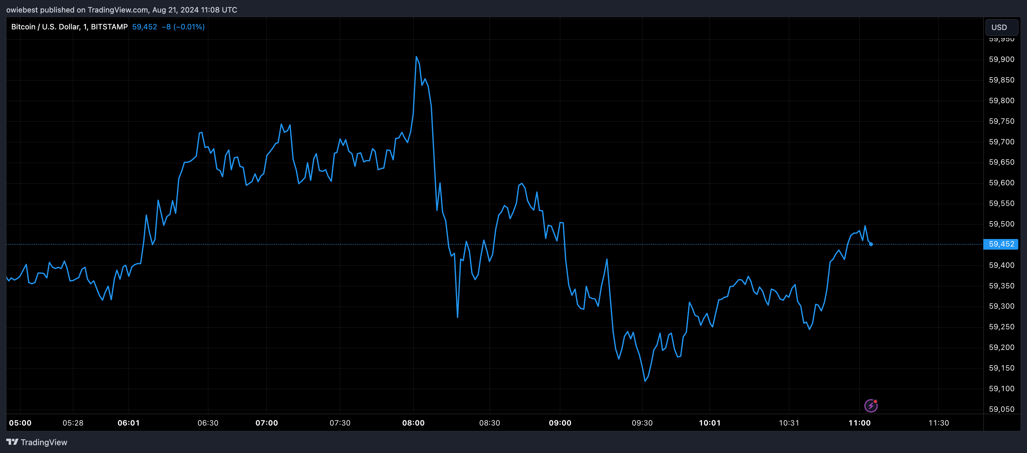 Графік цін на біткойни від Tradingview.com