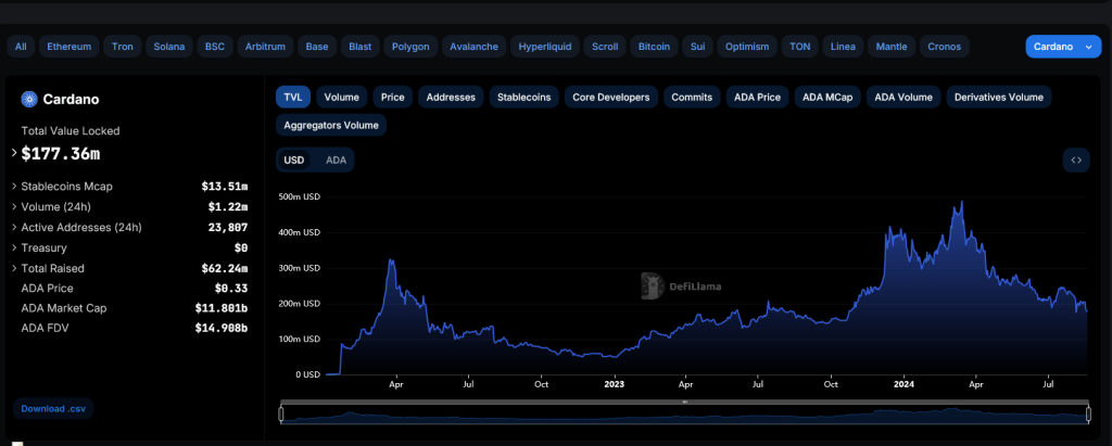 Cardano TVL |Джерело: DeFiLlama