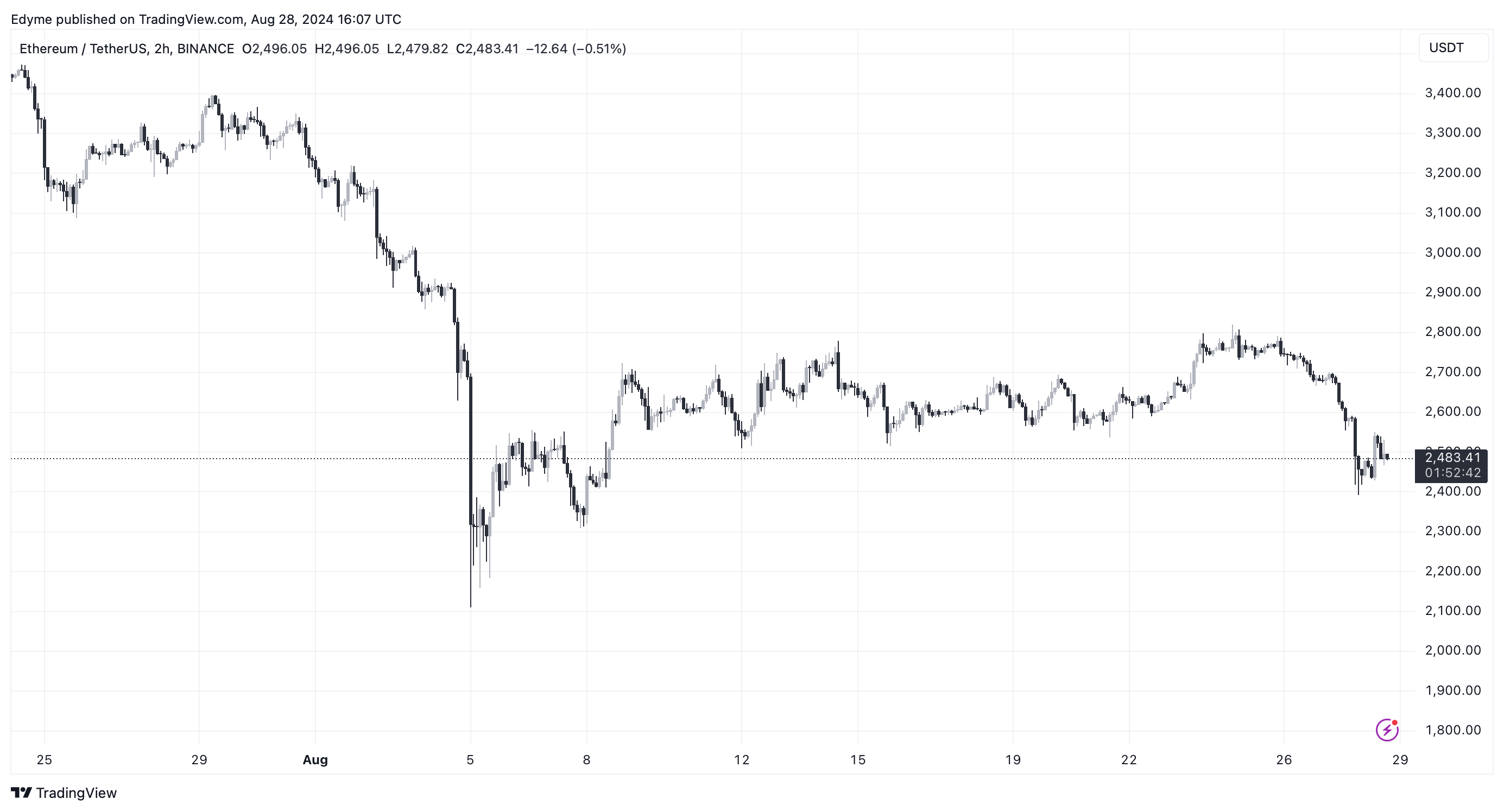 Графік цін на Ethereum (ETH) на TradingView