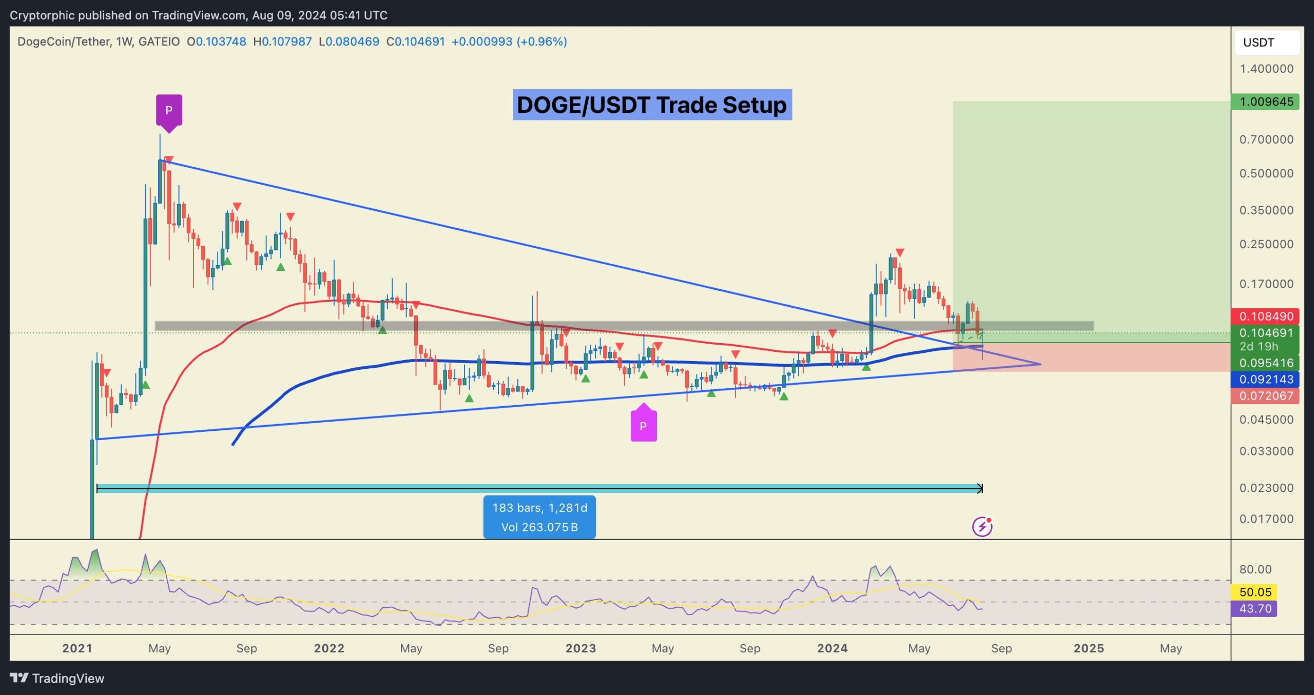 Аналіз ціни Dogecoin