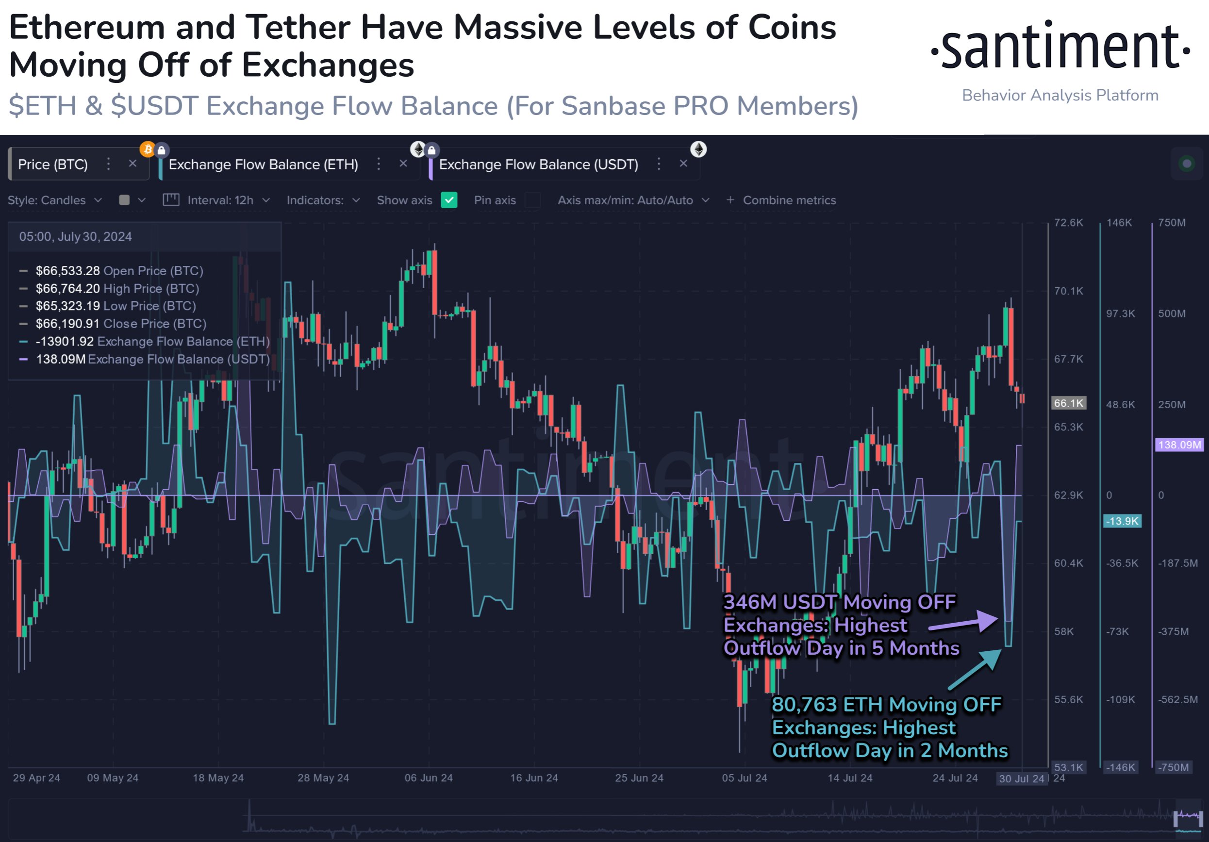 Баланс обміну Ethereum і Tether