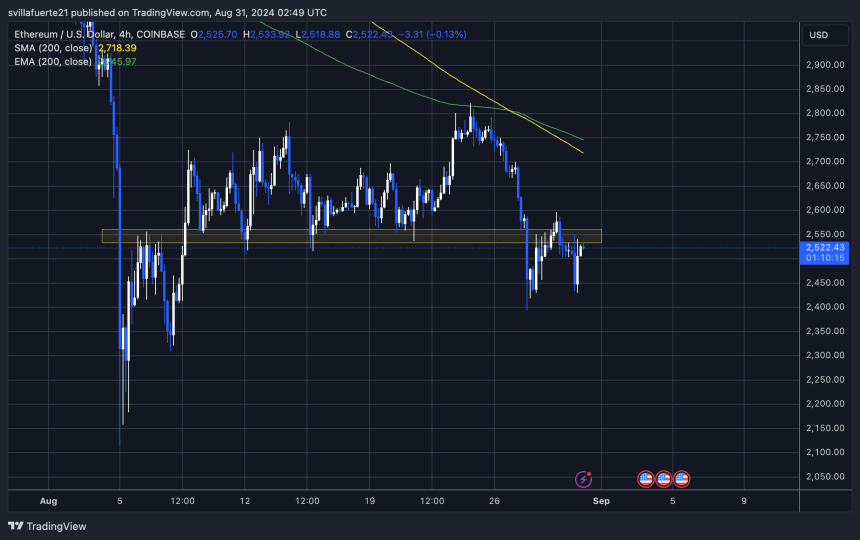 Ціна ETH торгується нижче 2600 доларів.