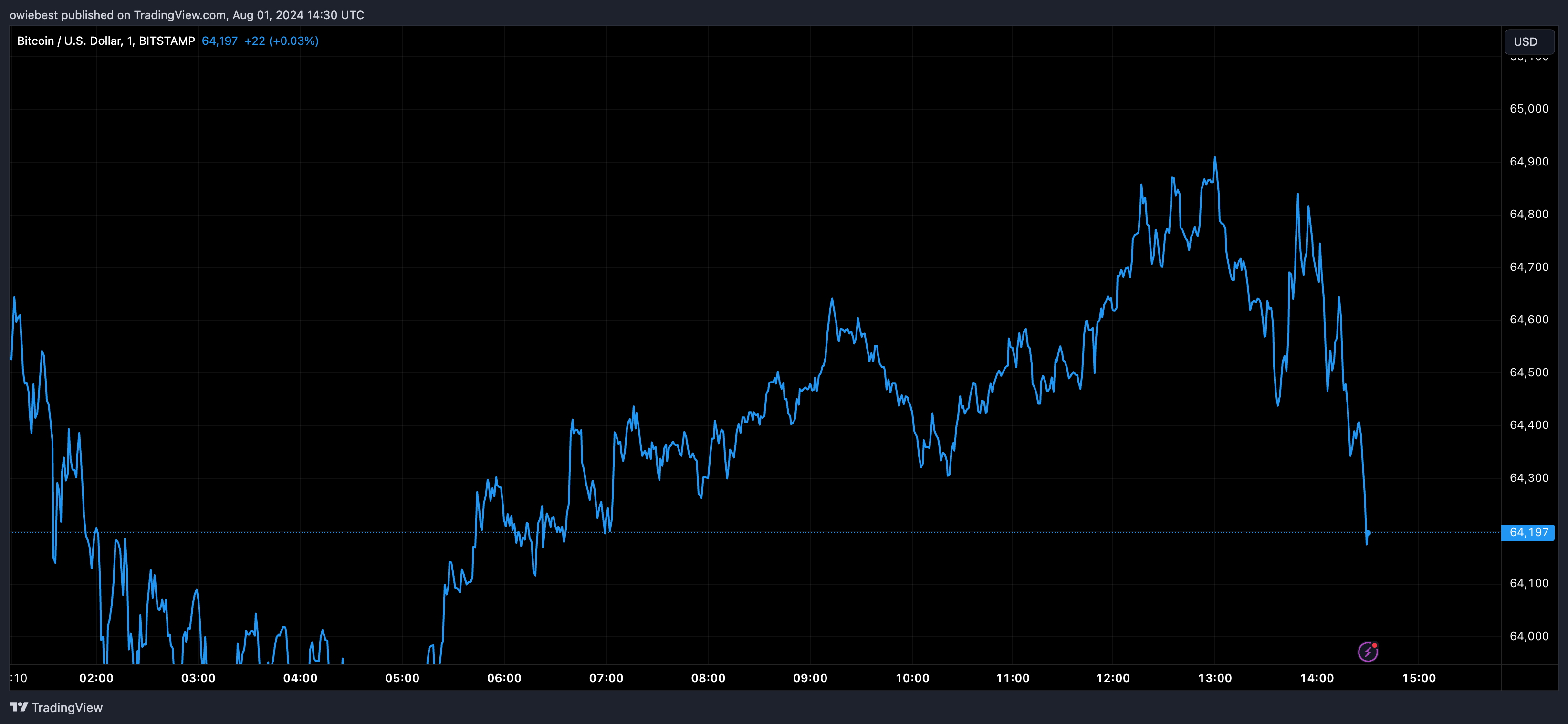 Графік цін на біткойни від Tradingview.com