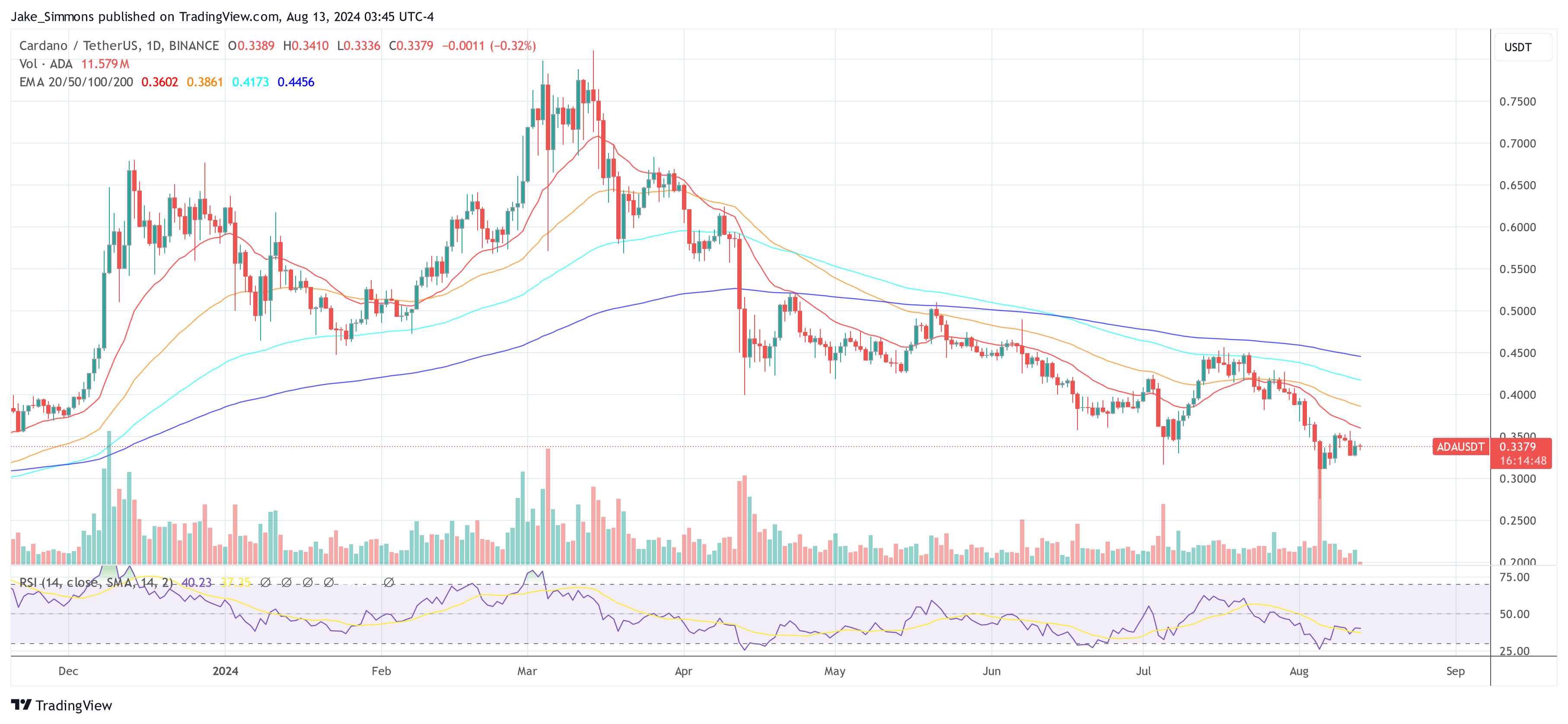 Ціна Cardano