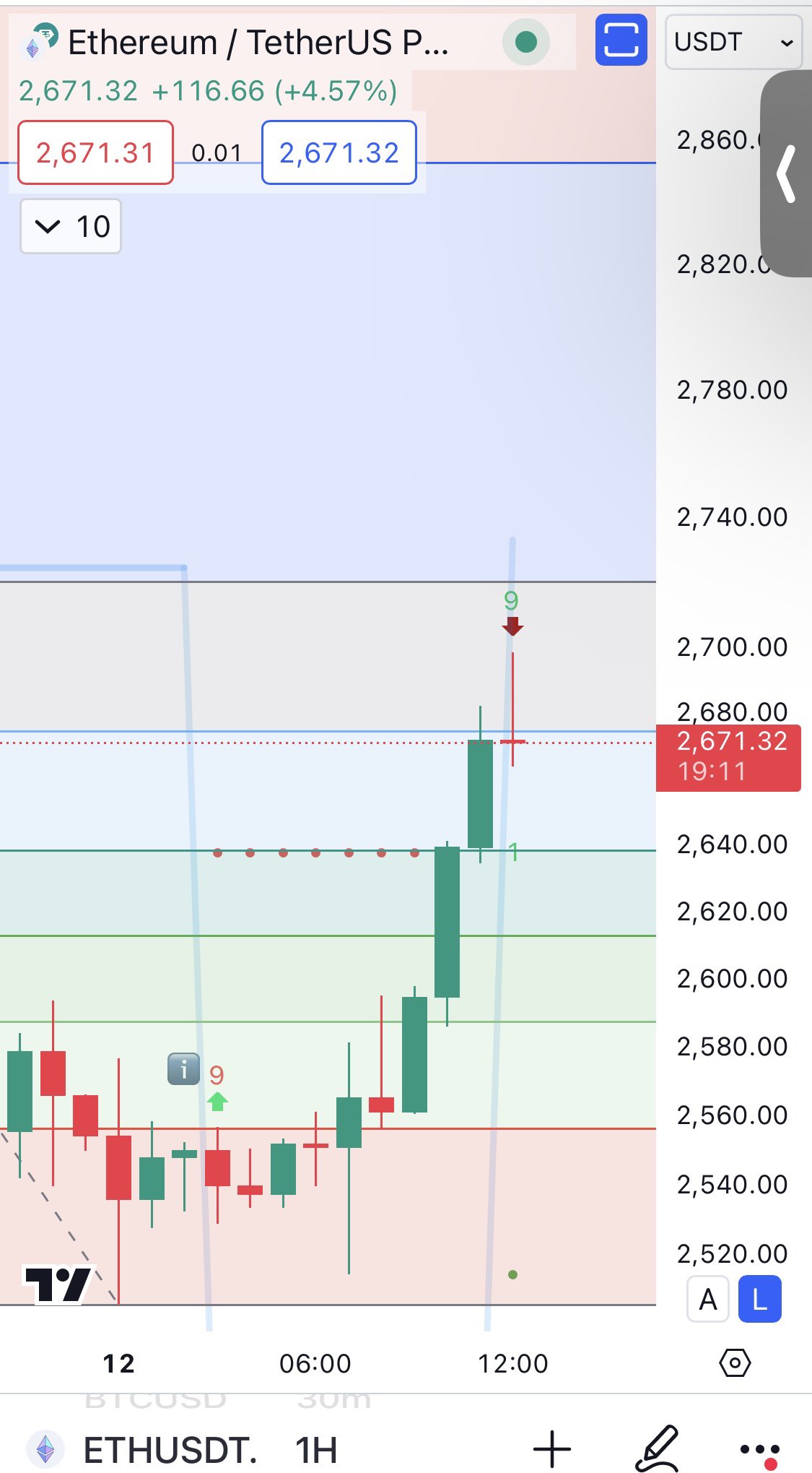 Ethereum TD Sequential