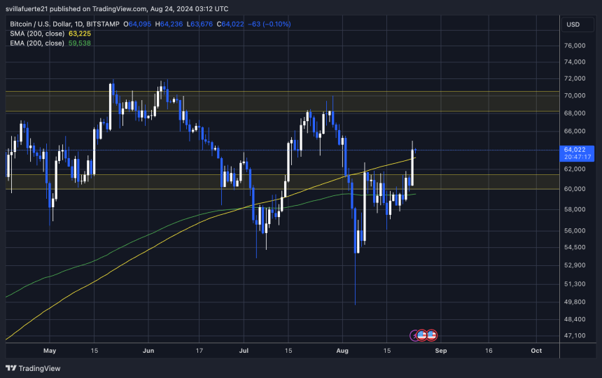 BTC закривається вище денної позначки 200 MA.