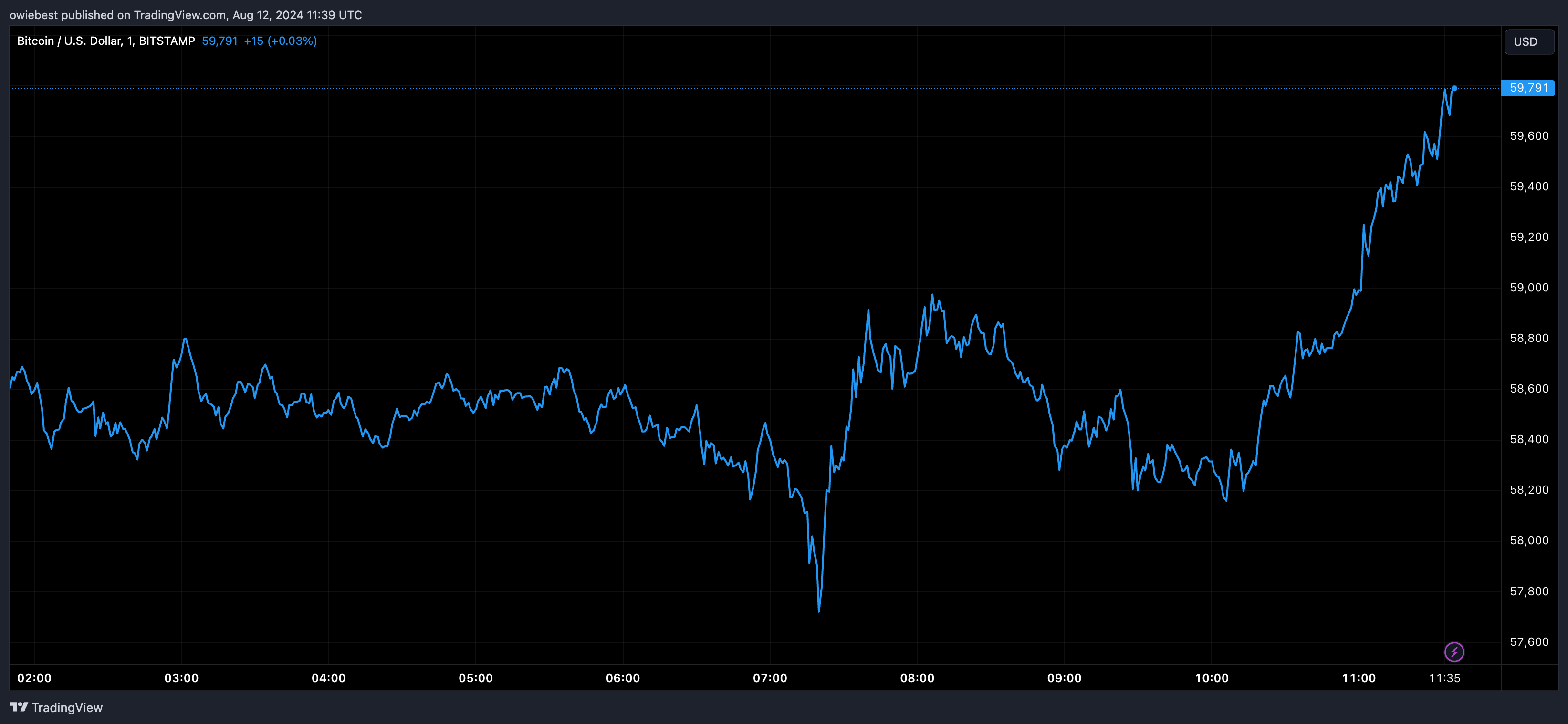 Графік цін на біткойни від Tradingview.com