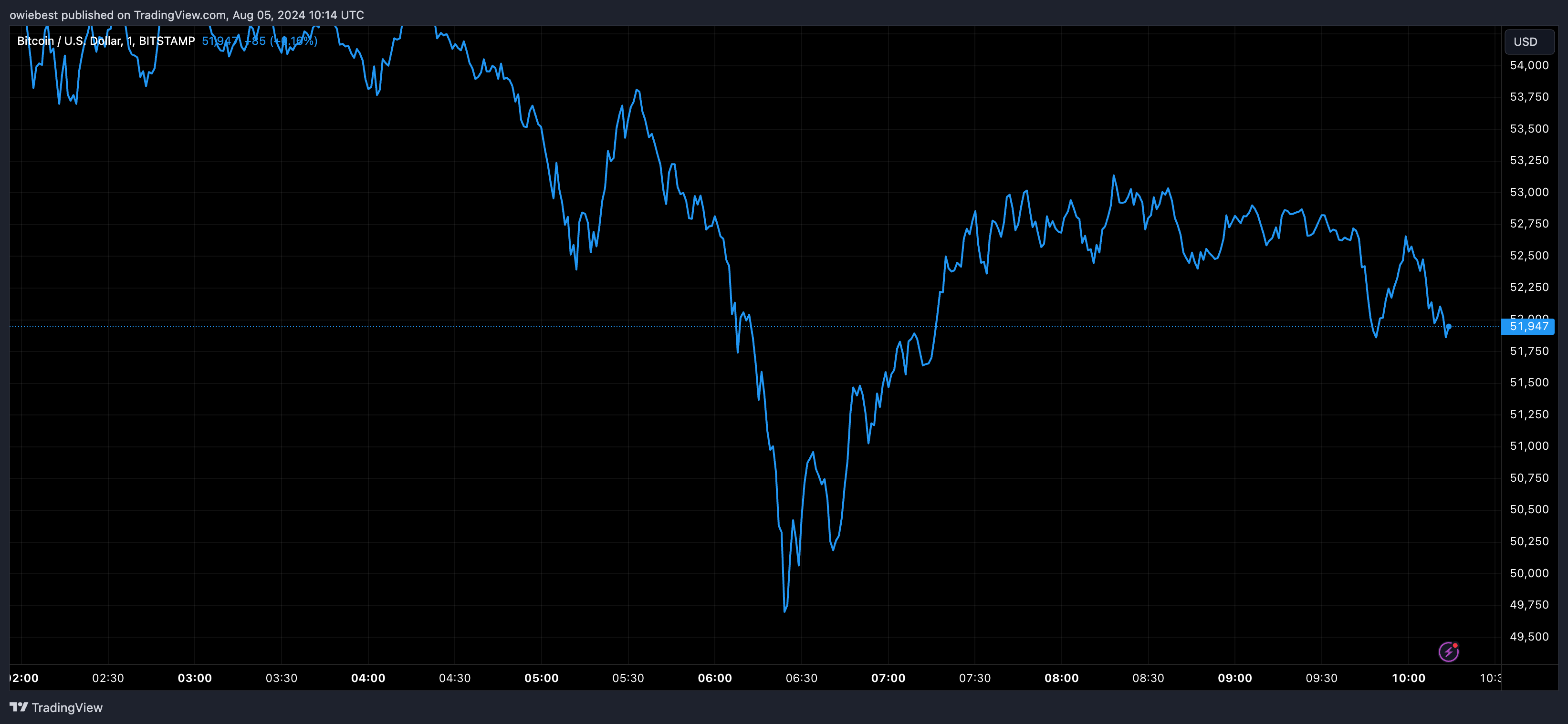 Графік цін на біткойни від Tradingview.com