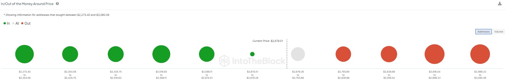 Базовий розподіл вартості Ethereum