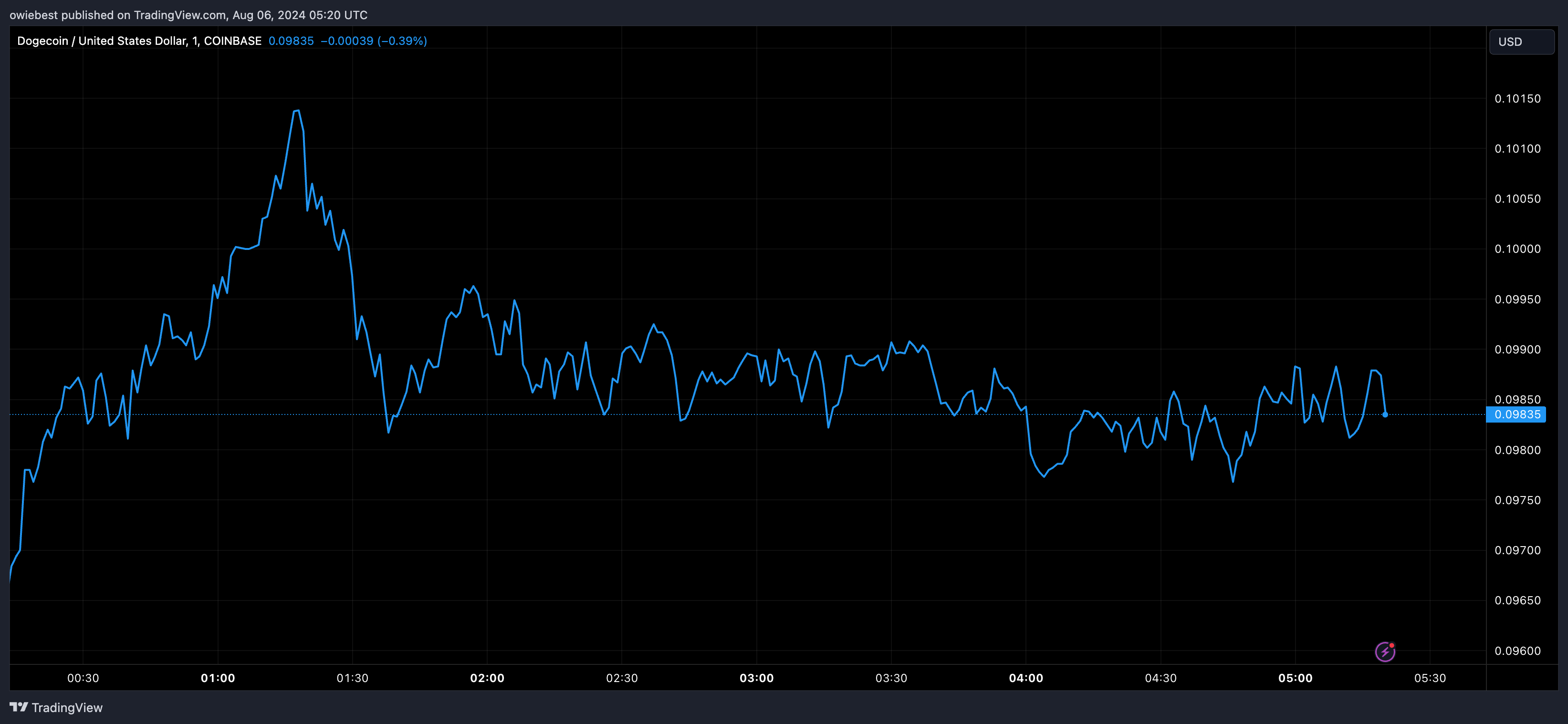 Графік цін на Dogecoin від Tradingview.com