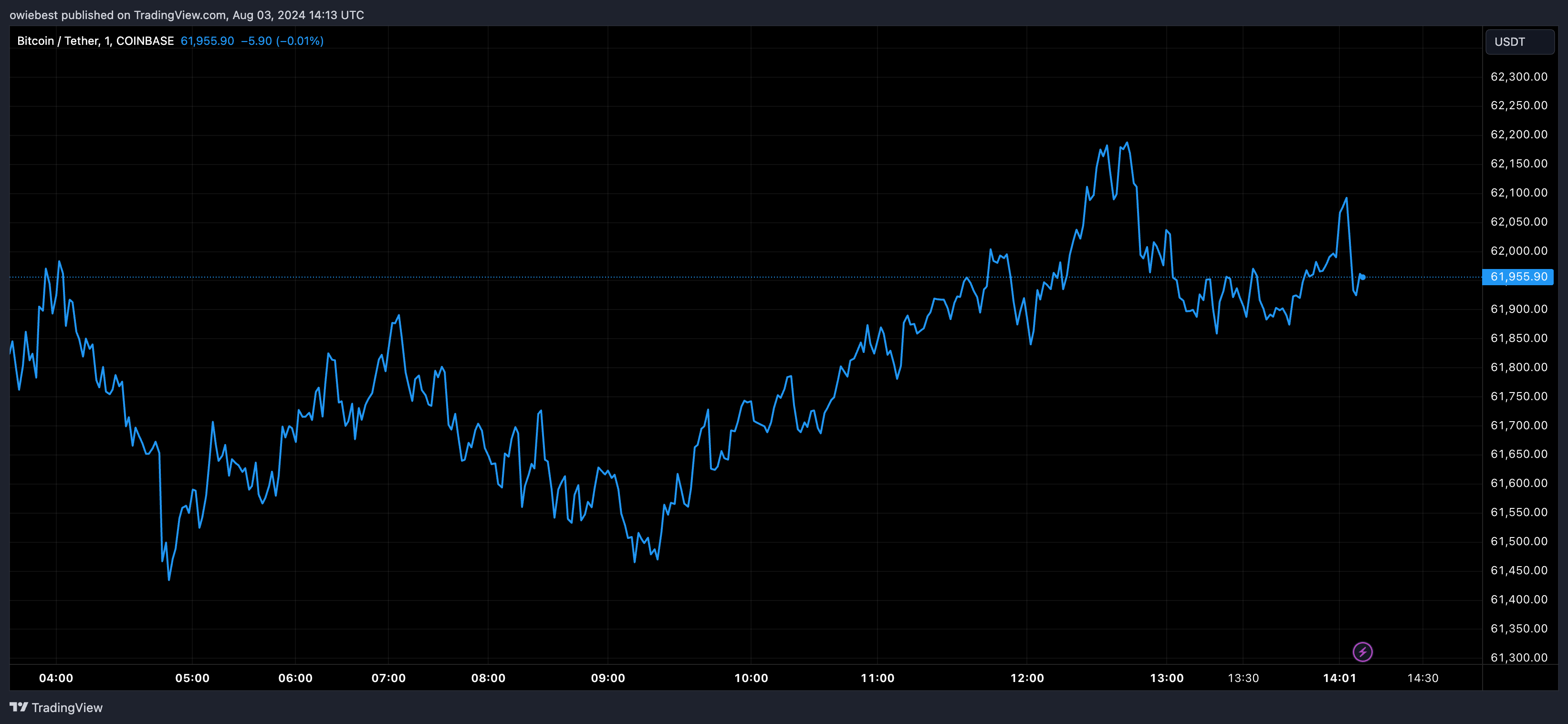 Графік цін на біткойни від Tradingview.com