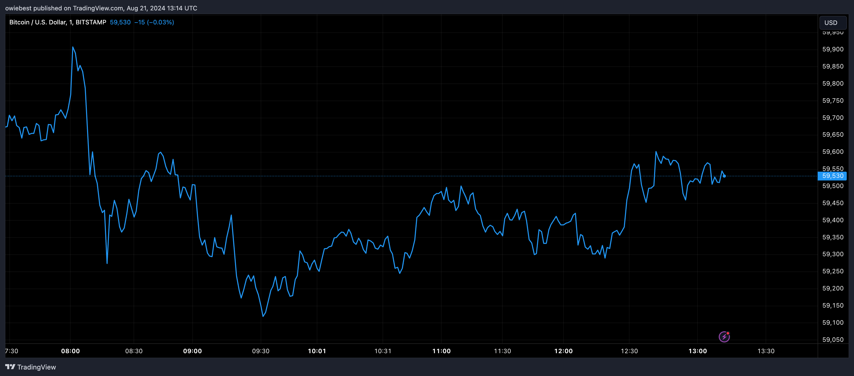 Графік цін на біткойни від Tradingview.com