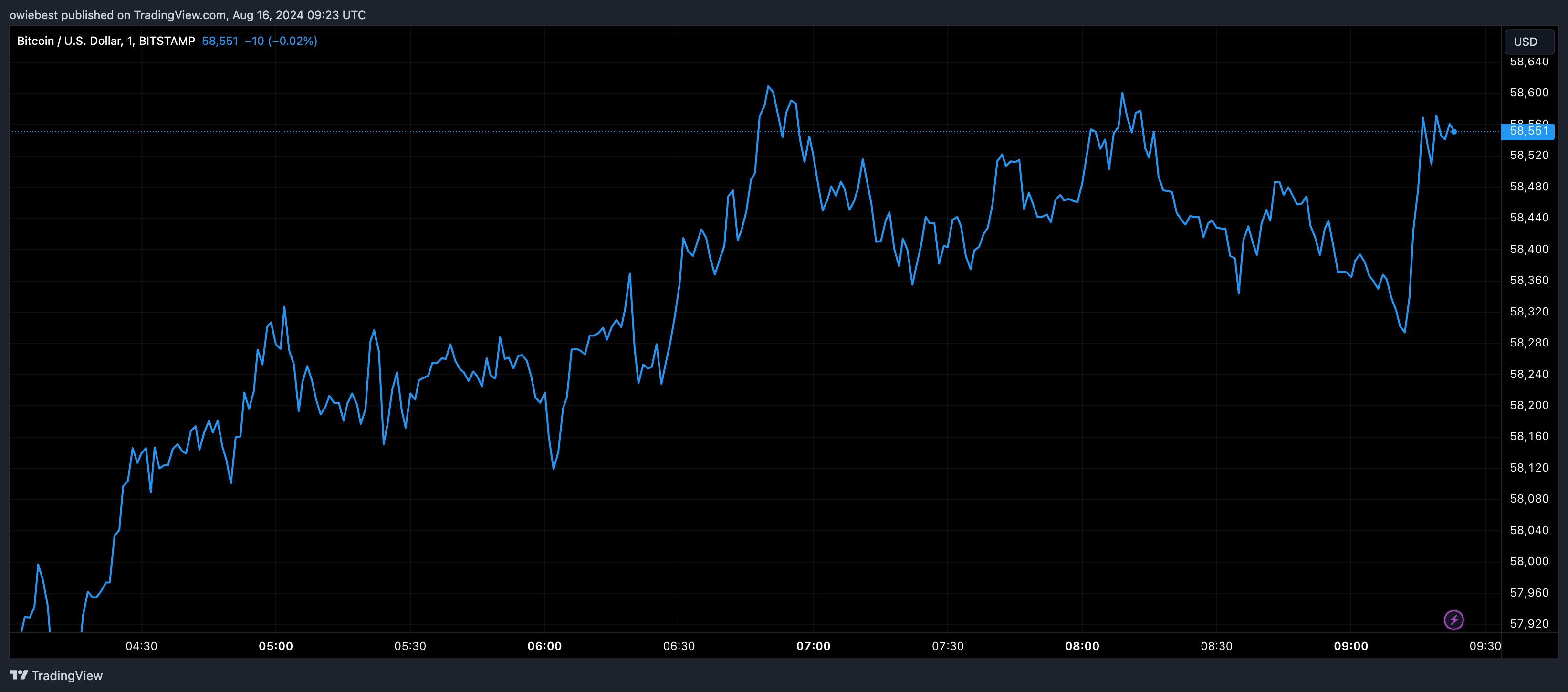 Графік цін на біткойни від Tradingview.com