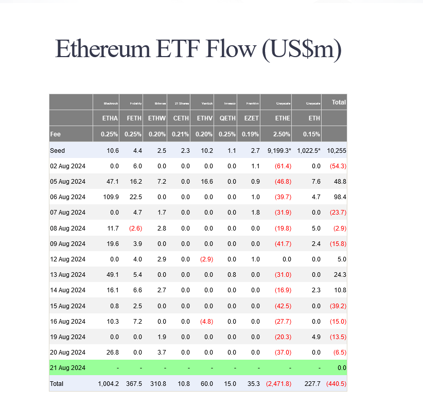 Спотові потоки Ethereum ETF |Джерело: Farside