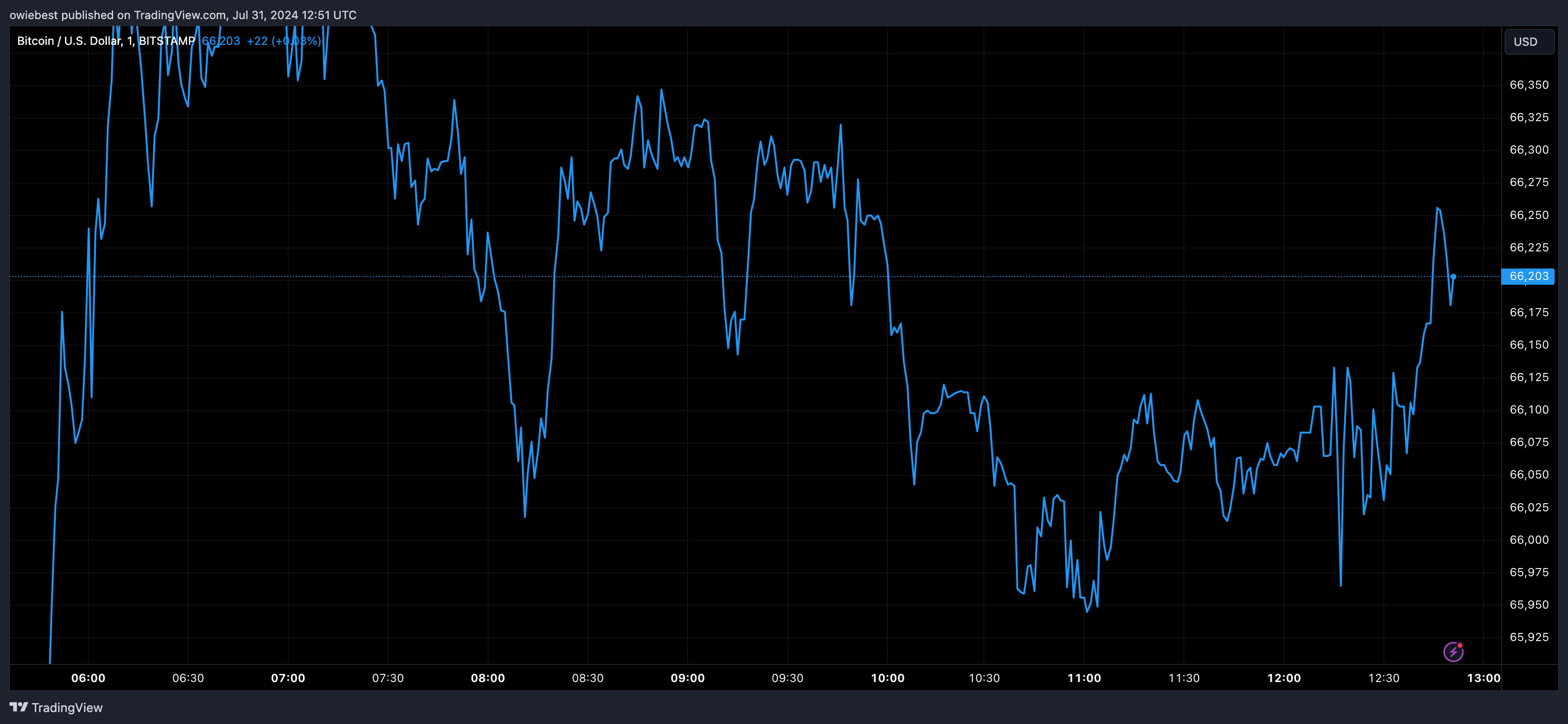 Графік цін на біткойни від Tradingview.com