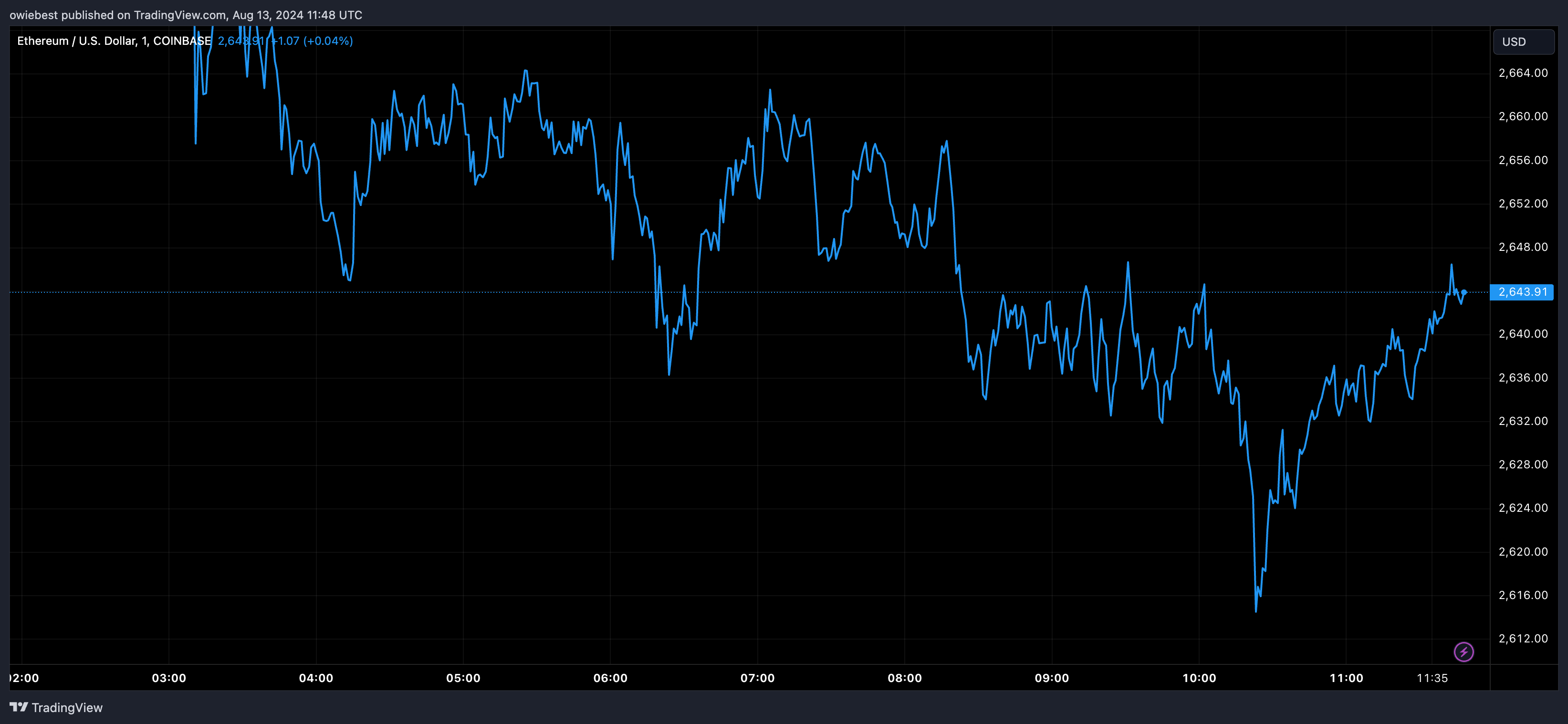 Графік цін Ethereum від Tradingview.com