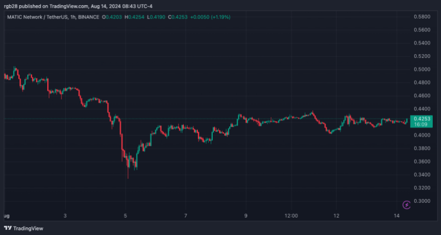 MATIC, MATICUSDT, багатокутник